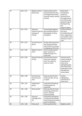 37 0.50 - 0.51 Mediumshotof
bothartists
Artistswill be centre
framedwithinthe shot,
smilingwiththeirfaces
coveredinpaint,closely
framed.
Showstheir
friendshipto
audience,
contrastsfrom
the anger/upset
one of themwas
goingthroughat
the beginning.
Girl
power/support.
38 0.51 - 0.52 Side shot
mediumclose up
of groupof
friends
Framedtighttogether,
girlsstoodposingfora
photograph,smiling
havingfun.
Furtherenforces
thisclose
friendshiptheyall
have,supporting
one another,links
withlyrics'i dont
care'.
39 0.52 - 0.53 Cut zoomout of
group
Similarshotas previous
but the groupwill be
shotfurtherout.Shows
a large group of friends.
40 0.53 - 0.56 Mediumshotof
artist
Artistis lipsyncingthe
lyrics' youre on a
differentroad,imin
milkyway'
41 0.56 - 0.58 Extreme close up
of face
Extreme shotof artist
lipsas she singsthe
lyrics'You wantme
downon earth'
Extreme shotis
usedto show the
importance of
these lyrics,
highlightingwhy
the relationship
broke down,they
had different
values/ideas.
42 0.58 - 1.00 Cut zoomout
fromprevious
shot
Close upshotof artist
withlyrics'But i am up
inspace'
Further
highlighting
importance of
these lyrics.
43 1.00 - 1.01 Long shotof
group
Long shotof the group
throwingpaintat
eachother
44 1.01 - 1.02 Close upshot Close upshotof a hand
throwinguppaintinto
the air. Cloudof
colouredsmoke.
45 1.02 - 1.03 Group of
montage shots
(4)
Fast paced,shortgroup
of shots(medium/long
shots) of group throwing
paintat eachother.
46 1.03 - 1.04 Close upof Close upshotof the Brightenupthe
 