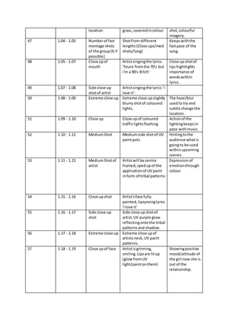 location grass, coveredincolour shot,colourful
imagery.
47 1.04 - 1.05 Numberof fast
montage shots
of the group(6 if
possible)
Shotfrom different
lengths(Close ups/med
shots/long)
Keepswiththe
fastpace of the
song.
48 1.05 - 1.07 Close upof
mouth
Artistsingingthe lyrics
'Youre fromthe 70's but
i'm a 90's B!tch'
Close upshotof
lipshightlights
importance of
wordswithin
lyrics.
49 1.07 - 1.08 Side close up
shotof artist
Artistsingingthe lyrics'I
love it'.
50 1.08 - 1.09 Extreme close up Extreme close upslightly
blurryshotof coloured
lights.
The haze/blur
usedto try and
subtle change the
location.
51 1.09 - 1.10 Close up Close upof coloured
trafficlightsflashing
Actionof the
lightingkeepsin
pace withmusic.
52 1.10 - 1.11 MediumShot Mediumside shotof UV
paintpots
Hintingtothe
audience whatis
goingto be used
withinupcoming
scenes.
53 1.11 - 1.15 MediumShotof
artist
Artistwill be centre
framed,spedupof the
applicationof UV paint
inform of tribal patterns
Expressionof
emotionthrough
colour.
54 1.15 - 1.16 Close upshot Artist'sface fully
painted,lipsyncinglyrics
'I love it'
55 1.16 - 1.17 Side close up
shot
Side close upshotof
artist,UV purple glow
reflectingontothe tribal
patternsand shadow.
56 1.17 - 1.18 Extreme close up Extreme close upof
artistsneck,UV paint
patterns.
57 1.18 - 1.19 Close upof face Artistisgrinning,
smiling.Lipsare litup
(glow fromUV
light/paintonthem)
Showingpositive
mood/attitude of
the girl now she is
out of the
relationship.
 