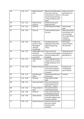 58 1.19 - 1.21 Mediumshotof
face.
Movement/performance
fromartist,moving
handsaround incamera
(handsare paintedalso,
so theywill glow under
light).
Addssome more
performance to
the video.
59 1.21 - 1.22 Side extreme
close up
Extreme close upof
patternedneck.
60 1.22 - 1.23 Close up Flashingcolouredlights Create 'party'
vibe.
61 1.23 - 1.24 Close up Close upshotof artists
tear eye
Showingemotion
fromthe girl,still
has those days
she isupsetabout
endingof
relationship
62 1.24 - 1.26 (Fadesfrom
previous shot)
Montage of
shots(4)
(med/long)
Flashbackof the two
fighting(similartothe
beginningopening
shots)
Reminding
audience about
the narrative.
63 1.26 - 1.27 (Fadesagaininto
shotfrom
previous) Close
up of artist
Close upof artist
smiling,contrastingfrom
whatjust happenedin
flashback
Showingshe can
be happyand is
gettingoverit.
64 1.27 - 1.31 Side close up
shot
Artistsingingthe lyrics'I
crashedmy car into the
bridge i watched,i letit
burn'
65 1.31 - 1.36 Mediumclose up Shotof artistwill be
reversedsoitappears
she ishavingthe paint
removed.
Symbolismof
removingthe
painshe feels.
66 1.36 - 1.37 Kaleidoscope
effect
Kaleidoscopeeffectone
of the clips
Creative.
67 1.37 - 1.38 Close up Close upof a strobe
light.
68 1.38 - 1.41 Close upof artist Close upof artistslip
lipsyncingthe lyrics'I
dontcare...i love it'
69 1.41 - 1.42 Tiltup medium
shot
Tiltup to the artists
clothing/toptoface
70 1.42 - 1.43 Close up Close upof artistsface
smilingatthe camera
71 1.43 - 1.46 Close upshot Close upshotof artist
wiping/smudginginthe
UV paint,spedup
72 1.46 – 1.47 Extreme close up Extreme close upof the
girlseye toshow
emotionof the
character
 