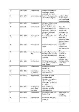 73 1.47 – 1.48 Close up shot Close up of girlsmouth
mimingthe lyrics‘I
watchedI letitburn’.
74 1.48 – 1.49 Extreme close up Extreme close upshotof
a flame froma lighter.
Symbolicof the
relationshipshe
had,flame/spark
has disappeared.
75 1.49 – 1.50 Close upshot Girl witha lighternextto
herface,flickingiton.
76 1.50 -1.51 Mediumshot. (whenthe flame goes
out fromthe previous
shot) cut to flashbacks
of theirrelationship
breakingdown.
Draws the
audience backto
the narrative,
similarlytothe
beginning.
77 1.51 – 1.52 Close upshot. Cut zoominto the pair
arguing.
Close upshot
showsthe
intensityof their
relationshipand
theiranger.
78 1.52 – 1.53 Close upshot. Girl pushesboyaway in
anger.
Signifiesto
audience that
theyhave broken
up.
79 1.53 – 1.55 Mediumclose up
shot.
Overlayof girl showing
how happyshe is, as the
flashbacksfromprevious
shotfade.
Contrastin
emotionsof
character,
showingher
positivitynow.
80 1.55 – 1.58 Mediumshot. Girl dancingto camera
mimingthe lyrics‘Idon’t
care, I love it’.
Truth behindthe
wordsshe is
singing.
81 1.58 – 2.00 Close upshot. Close upof a sparkler
beinglitup.
82 2.00 – 2.01 Extreme close
up,in focus.
Extreme shotof the
sparklerssparks
83 2.01 – 2.02 Mediumshot. Girl stood incentre
frame withtwo
sparklers,wavingthem
aboutin the dark
mimingthe lyrics‘Ilove
it,I love it’
84 2.02 – 2.05 Trackingshot
(close,med,
long) shot.
Both girlsholding
sparklers,spinning,
movingaround.
85 2.05 – 2.06 Close upshot. Close upof side of girls
face smiling.
Happy aboutthe
endingof
relationship.
86 2.06 – 2.08 Close upshot. Girl mimingthe lyrics‘I
don’tcare’
 