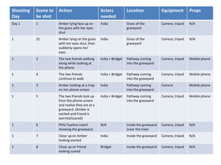 Shooting
Day
Scene to
be shot
Action Actors
needed
Location Equipment Props
Day 1 1 Amber lying face up on
the grass with her eyes
shut
India Grass of the
graveyard
Camera, tripod N/A
1 21 Amber lying on the grass
with her eyes shut, then
suddenly opens her
eyes.
India Grass of the
graveyard
Camera, tripod N/A
1 2 The two friends walking
along while looking at
the phone
India + Bridget Pathway coming
into the graveyard
Camera, tripod Mobile phone
1 4 The two friends
continue to walk.
India + Bridget Pathway coming
into the graveyard
Camera, tripod Mobile phone
1 3 Amber looking at a map
on her phone screen
India Pathway coming
into the graveyard
Camera Mobile phone
1 5 The two friends look up
from the phone screen
and realise they are at a
graveyard. (Amber is
excited and Friend is
worried/scared)
India + Bridget Pathway coming
into the graveyard
Camera, tripod Mobile phone
1 6 POV/ Eyeline match
showing the graveyard.
N/A Inside the graveyard
(near the tree)
Camera, tripod N/A
1 7 Close up on Amber
looking excited
India Inside the graveyard Camera, tripod N/A
1 8 Close up on friend
looking scared
Bridget Inside the graveyard Camera, tripod N/A
 