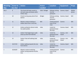 Shooting
Day
Scene to
be shot
Action Actors
needed
Location Equipment Props
Day 1 9 The friend still looks scared so
she back away and leaves while
Amber stays.
India + Bridget Pathway coming
into the
graveyard
Camera, tripod Mobile
phone
1 10 Friend running away alone from
behind
Bridget Pathway coming
into the
graveyard
Camera, tripod N/A
1 11 Mystery creature looking at
Amber alone from in the tree.
N/A Inside graveyard
(next to the
tree)
Camera N/A
1 12 Amber putting her phone inside
her jacket pocket.
India Inside the
graveyard (near
the tree)
Camera, tripod N/A
1 13 Amber’s feet beginning to walk
(close up shot from behind)
India Inside the
graveyard (near
the tree)
Camera, mini
tripod
N/A
1 14 Amber’s feet still walking (side
view)
India Inside the
graveyard (near
the tree)
Camera, mini
tripod
N/A
1 15/17/19 Amber walking towards the tree
from behind.
India Inside the
graveyard (near
the tree)
Camera, tripod N/A
1 16/18/20 Mystery creature watching
Amber coming towards him/the
tree.
India Inside graveyard
(next to the
tree)
Camera N/A
 