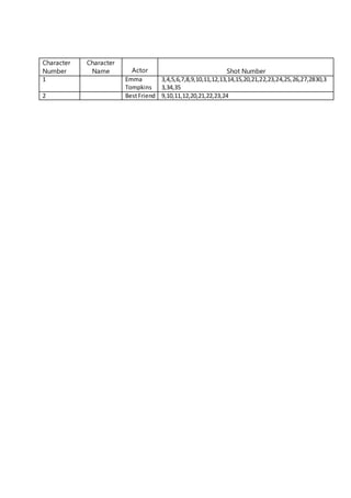Character
Number
Character
Name Actor Shot Number
1 Emma
Tompkins
3,4,5,6,7,8,9,10,11,12,13,14,15,20,21,22,23,24,25,26,27,2830,3
3,34,35
2 BestFriend 9,10,11,12,20,21,22,23,24
 