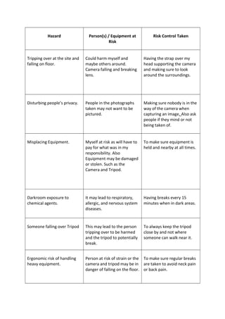 Hazard

Person(s) / Equipment at
Risk

Risk Control Taken

Tripping over at the site and
falling on floor.

Could harm myself and
maybe others around.
Camera falling and breaking
lens.

Having the strap over my
head supporting the camera
and making sure to look
around the surroundings.

Disturbing people’s privacy.

People in the photographs
taken may not want to be
pictured.

Making sure nobody is in the
way of the camera when
capturing an image. Also ask
people if they mind or not
being taken of.

Misplacing Equipment.

Myself at risk as will have to
pay for what was in my
responsibility. Also
Equipment may be damaged
or stolen. Such as the
Camera and Tripod.

To make sure equipment is
held and nearby at all times.

Darkroom exposure to
chemical agents.

It may lead to respiratory,
allergic, and nervous system
diseases.

Having breaks every 15
minutes when in dark areas.

Someone falling over Tripod

This may lead to the person
tripping over to be harmed
and the tripod to potentially
break.

To always keep the tripod
close by and not where
someone can walk near it.

Ergonomic risk of handling
heavy equipment.

Person at risk of strain or the To make sure regular breaks
camera and tripod may be in are taken to avoid neck pain
danger of falling on the floor. or back pain.

 