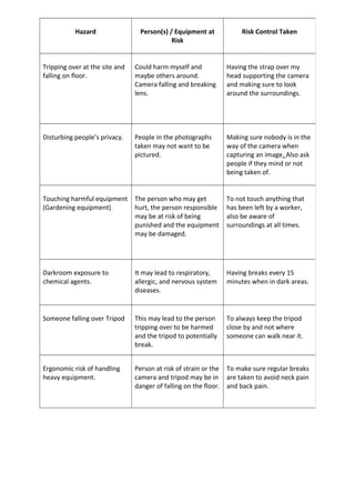 Hazard

Person(s) / Equipment at
Risk

Risk Control Taken

Tripping over at the site and
falling on floor.

Could harm myself and
maybe others around.
Camera falling and breaking
lens.

Having the strap over my
head supporting the camera
and making sure to look
around the surroundings.

Disturbing people’s privacy.

People in the photographs
taken may not want to be
pictured.

Making sure nobody is in the
way of the camera when
capturing an image. Also ask
people if they mind or not
being taken of.

Touching harmful equipment
(Gardening equipment)

The person who may get
hurt, the person responsible
may be at risk of being
punished and the equipment
may be damaged.

To not touch anything that
has been left by a worker,
also be aware of
surroundings at all times.

Darkroom exposure to
chemical agents.

It may lead to respiratory,
allergic, and nervous system
diseases.

Having breaks every 15
minutes when in dark areas.

Someone falling over Tripod

This may lead to the person
tripping over to be harmed
and the tripod to potentially
break.

To always keep the tripod
close by and not where
someone can walk near it.

Ergonomic risk of handling
heavy equipment.

Person at risk of strain or the To make sure regular breaks
camera and tripod may be in are taken to avoid neck pain
danger of falling on the floor. and back pain.

 