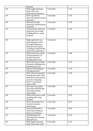 element
38 Wide angle showing
male still in the
performance element
4 seconds 1:31
39 Close up of male
character (performance
element)
3 seconds 1:34
40 Mid shot of male
character (performance
element)
4 seconds 1:38
41 (Performance element
end) close up of male
holding phone – same
location
2 seconds 1:42
42 High angle close up
showing male scroll
through old photos,
links lyrics & visuals
‘nothing to hold but the
memories and frames’
4 seconds 1:44
43 Wide shot from a back
seat perspective, of
female character
driving down road
3 seconds 1:48
44 Wide shot/pan of male
character walking from
location to his car
3 seconds 1:52
45 Side pan showing girl
driving past him
3 seconds 1:55
46 Wide shot showing girl
driving down the road,
links lyrics and visuals:
save me, I’m going
down” as she goes
down a hill.
4 seconds 1:58
47 Side close up of girls
face while still driving,
showing emotion,
sad/crying
3 seconds 2:02
48 Wide shot back to male
standing still, same
location
2 seconds 2:05
49 Close up of males face
to show emotion-
sad/crying
2 seconds 2:07
50 Pan around male to
show him looking at
girls car in distance
3 seconds 2:09
51 Establishing shot
showing male chasing
after girls car
3 seconds 2:12
52 Wide angle showing
male stop in the road
2 seconds 2:15
 