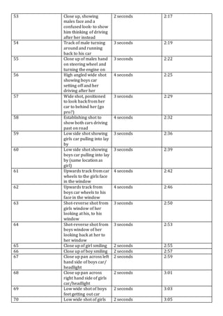 53 Close up, showing
males face and a
confused look- to show
him thinking of driving
after her instead
2 seconds 2:17
54 Track of male turning
around and running
back to his car
3 seconds 2:19
55 Close up of males hand
on steering wheel and
turning the engine on
3 seconds 2:22
56 High angled wide shot
showing boys car
setting off and her
driving after her
4 seconds 2:25
57 Wide shot, positioned
to look back from her
car to behind her (go
pro?)
3 seconds 2:29
58 Establishing shot to
show both cars driving
past on road
4 seconds 2:32
59 Low side shot showing
girls car pulling into lay
by
3 seconds 2:36
60 Low side shot showing
boys car pulling into lay
by (same location as
girl)
3 seconds 2:39
61 Upwards track from car
wheels to the girls face
in the window
4 seconds 2:42
62 Upwards track from
boys car wheels to his
face in the window
4 seconds 2:46
63 Shot-reverse shot from
girls window of her
looking at his, to his
window
3 seconds 2:50
64 Shot-reverse shot from
boys window of her
looking back at her to
her window
3 seconds 2:53
65 Close up of girl smiling 2 seconds 2:55
66 Close up of boy smiling 2 seconds 2:57
67 Close up pan across left
hand side of boys car/
headlight
2 seconds 2:59
68 Close up pan across
right hand side of girls
car/headlight
2 seconds 3:01
69 Low wide shot of boys
feet getting out car
2 seconds 3:03
70 Low wide shot of girls 2 seconds 3:05
 