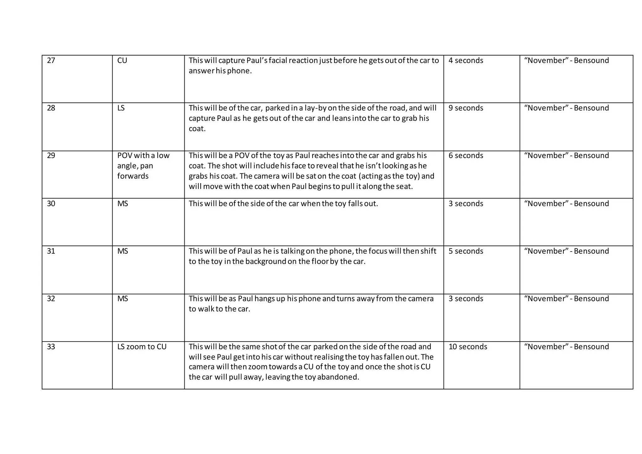 27 CU Thiswill capture Paul’sfacial reactionjustbefore he getsoutof the car to
answerhisphone.
4 seconds “November”- Bensound
28 LS Thiswill be of the car, parkedina lay-byonthe side of the road,and will
capture Paul as he getsout of the car and leansintothe car to grab his
coat.
9 seconds “November”- Bensound
29 POV witha low
angle,pan
forwards
Thiswill be a POV of the toyas Paul reachesintothe car and grabs his
coat. The shot will includehisface toreveal thathe isn’tlookingashe
grabs hiscoat. The camera will be saton the coat (actingasthe toy) and
will move withthe coatwhenPaul beginstopull italongthe seat.
6 seconds “November”- Bensound
30 MS Thiswill be of the side of the car whenthe toy fallsout. 3 seconds “November”- Bensound
31 MS Thiswill be of Paul as he is talkingonthe phone,the focuswill thenshift
to the toy inthe backgroundon the floorby the car.
5 seconds “November”- Bensound
32 MS Thiswill be as Paul hangsup hisphone andturns awayfrom the camera
to walkto the car.
3 seconds “November”- Bensound
33 LS zoom to CU Thiswill be the same shotof the car parkedonthe side of the road and
will see Paul getintohiscar without realisingthe toyhasfallenout.The
camera will thenzoomtowardsaCU of the toyand once the shotisCU
the car will pull away,leavingthe toyabandoned.
10 seconds “November”- Bensound
 