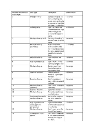 Shotno. (tocorrelate
withscript)
Shottype Description Shotduration
1 Wide (zoomin) Eryn (central) sitson
herbedstaring into
space,camera steadily
getscloserto highlight
herdreary expression.
5 seconds
2 Close up(still) Eryn’sface withthe
same expression.Bags
underhereyesare
shownandvoiceover
starts.
10 seconds
3 Mediumclose up(still) The clock, fromEryn’s
pointof view,displays
10:58.
3 seconds
4 Mediumclose up
(zoomout)
As the voiceover
continuesErynrubs
hereyesand yawnsas
the camera zoomsout
steadily. Panstothe
door.
12 seconds
5 Mediumclose up Eryn Jumpsoff the
bed
2 seconds
6 Highangle close up Eryn’smum’sheels
walkingalongthe hall
4 seconds
7 Mediumclose up Camerapans from
Eryn to hermother
openingthe door
3 seconds
8 Overthe shoulder Lookingintothe
mirroras Eryn wipes
herface.
4 seconds
9 Extreme close up Eryn’seyesas she
staresat the smudged
make up
4 seconds
10 Mediumclose up
(zoomin)
Eryn’smum lookingat
Eryn sadly
3 seconds
11 Overthe shoulder Eryn inthe mirror 6 seconds
12 Mediumclose up The cotton pad lands
nextto the bin.
3 seconds
13 (continued) lowangle
mediumclose up
She getsher pyjamas
out fromunderher
pillow
5 seconds
14 Highangle medium
close up(mums
perspective)
Eryn sitson herbed
and holdsthe pyjamas
inher hands
5 seconds
15 Mediumclose up Eryn’smum turnsthe
lightoff andleaves.
4 seconds
16 Trackingshot from
behind
The camera tracks her
as she walksdownthe
hallway andstopsat
the stairs.
8 seconds
 