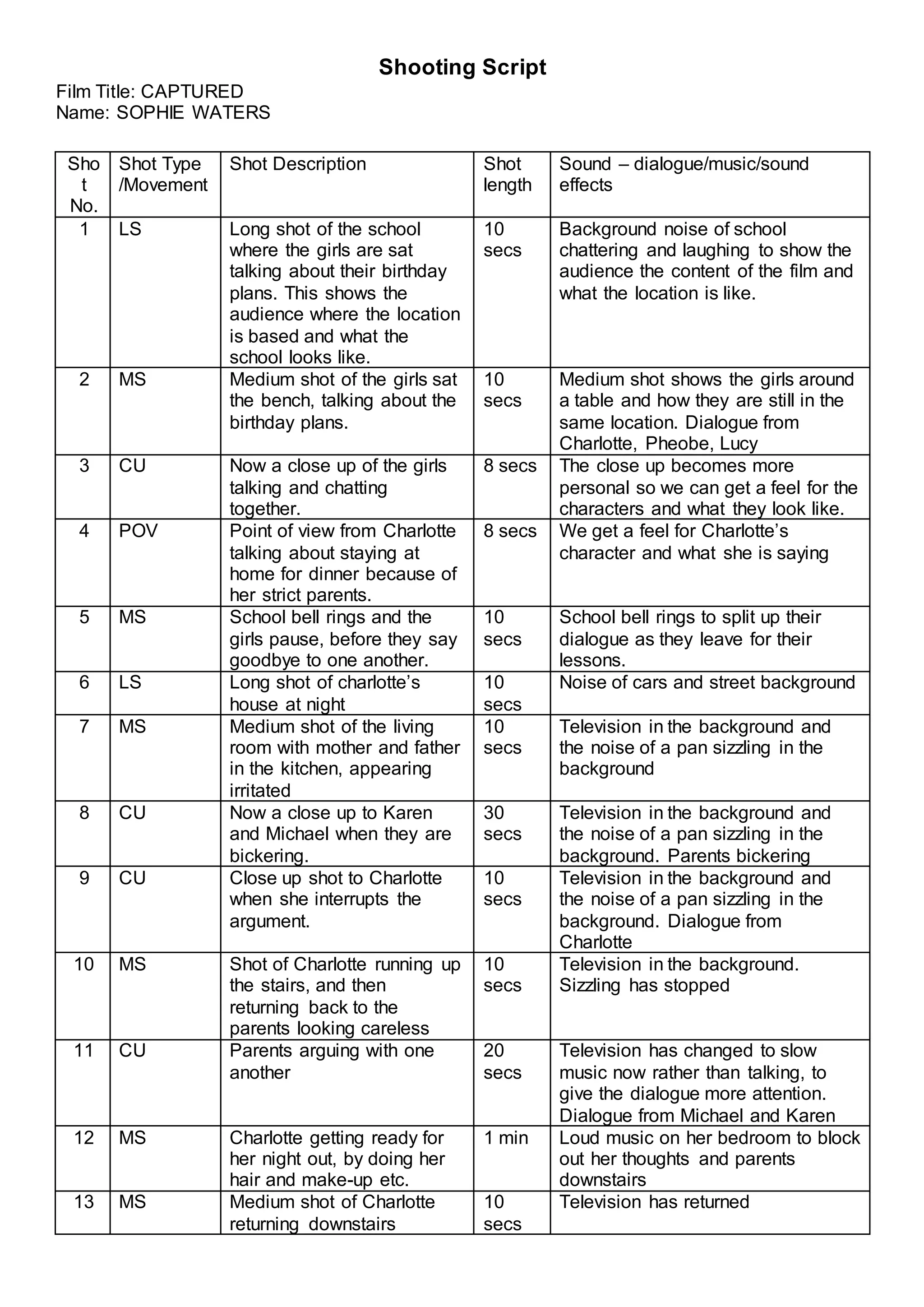 Shooting Script
Film Title: CAPTURED
Name: SOPHIE WATERS
Sho
t
No.
Shot Type
/Movement
Shot Description Shot
length
Sound – dialogue/music/sound
effects
1 LS Long shot of the school
where the girls are sat
talking about their birthday
plans. This shows the
audience where the location
is based and what the
school looks like.
10
secs
Background noise of school
chattering and laughing to show the
audience the content of the film and
what the location is like.
2 MS Medium shot of the girls sat
the bench, talking about the
birthday plans.
10
secs
Medium shot shows the girls around
a table and how they are still in the
same location. Dialogue from
Charlotte, Pheobe, Lucy
3 CU Now a close up of the girls
talking and chatting
together.
8 secs The close up becomes more
personal so we can get a feel for the
characters and what they look like.
4 POV Point of view from Charlotte
talking about staying at
home for dinner because of
her strict parents.
8 secs We get a feel for Charlotte’s
character and what she is saying
5 MS School bell rings and the
girls pause, before they say
goodbye to one another.
10
secs
School bell rings to split up their
dialogue as they leave for their
lessons.
6 LS Long shot of charlotte’s
house at night
10
secs
Noise of cars and street background
7 MS Medium shot of the living
room with mother and father
in the kitchen, appearing
irritated
10
secs
Television in the background and
the noise of a pan sizzling in the
background
8 CU Now a close up to Karen
and Michael when they are
bickering.
30
secs
Television in the background and
the noise of a pan sizzling in the
background. Parents bickering
9 CU Close up shot to Charlotte
when she interrupts the
argument.
10
secs
Television in the background and
the noise of a pan sizzling in the
background. Dialogue from
Charlotte
10 MS Shot of Charlotte running up
the stairs, and then
returning back to the
parents looking careless
10
secs
Television in the background.
Sizzling has stopped
11 CU Parents arguing with one
another
20
secs
Television has changed to slow
music now rather than talking, to
give the dialogue more attention.
Dialogue from Michael and Karen
12 MS Charlotte getting ready for
her night out, by doing her
hair and make-up etc.
1 min Loud music on her bedroom to block
out her thoughts and parents
downstairs
13 MS Medium shot of Charlotte
returning downstairs
10
secs
Television has returned
 