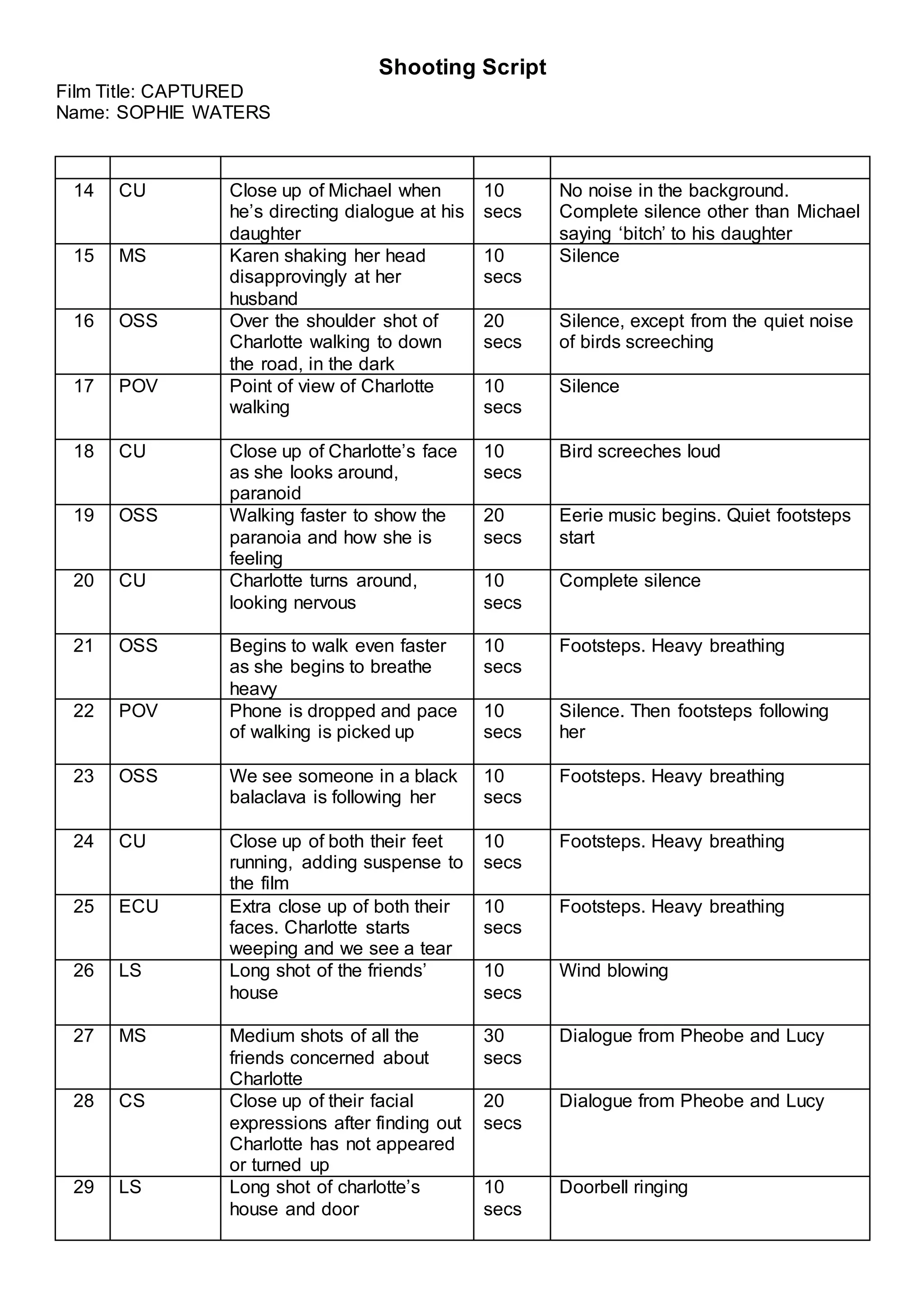 Shooting Script
Film Title: CAPTURED
Name: SOPHIE WATERS
14 CU Close up of Michael when
he’s directing dialogue at his
daughter
10
secs
No noise in the background.
Complete silence other than Michael
saying ‘bitch’ to his daughter
15 MS Karen shaking her head
disapprovingly at her
husband
10
secs
Silence
16 OSS Over the shoulder shot of
Charlotte walking to down
the road, in the dark
20
secs
Silence, except from the quiet noise
of birds screeching
17 POV Point of view of Charlotte
walking
10
secs
Silence
18 CU Close up of Charlotte’s face
as she looks around,
paranoid
10
secs
Bird screeches loud
19 OSS Walking faster to show the
paranoia and how she is
feeling
20
secs
Eerie music begins. Quiet footsteps
start
20 CU Charlotte turns around,
looking nervous
10
secs
Complete silence
21 OSS Begins to walk even faster
as she begins to breathe
heavy
10
secs
Footsteps. Heavy breathing
22 POV Phone is dropped and pace
of walking is picked up
10
secs
Silence. Then footsteps following
her
23 OSS We see someone in a black
balaclava is following her
10
secs
Footsteps. Heavy breathing
24 CU Close up of both their feet
running, adding suspense to
the film
10
secs
Footsteps. Heavy breathing
25 ECU Extra close up of both their
faces. Charlotte starts
weeping and we see a tear
10
secs
Footsteps. Heavy breathing
26 LS Long shot of the friends’
house
10
secs
Wind blowing
27 MS Medium shots of all the
friends concerned about
Charlotte
30
secs
Dialogue from Pheobe and Lucy
28 CS Close up of their facial
expressions after finding out
Charlotte has not appeared
or turned up
20
secs
Dialogue from Pheobe and Lucy
29 LS Long shot of charlotte’s
house and door
10
secs
Doorbell ringing
 