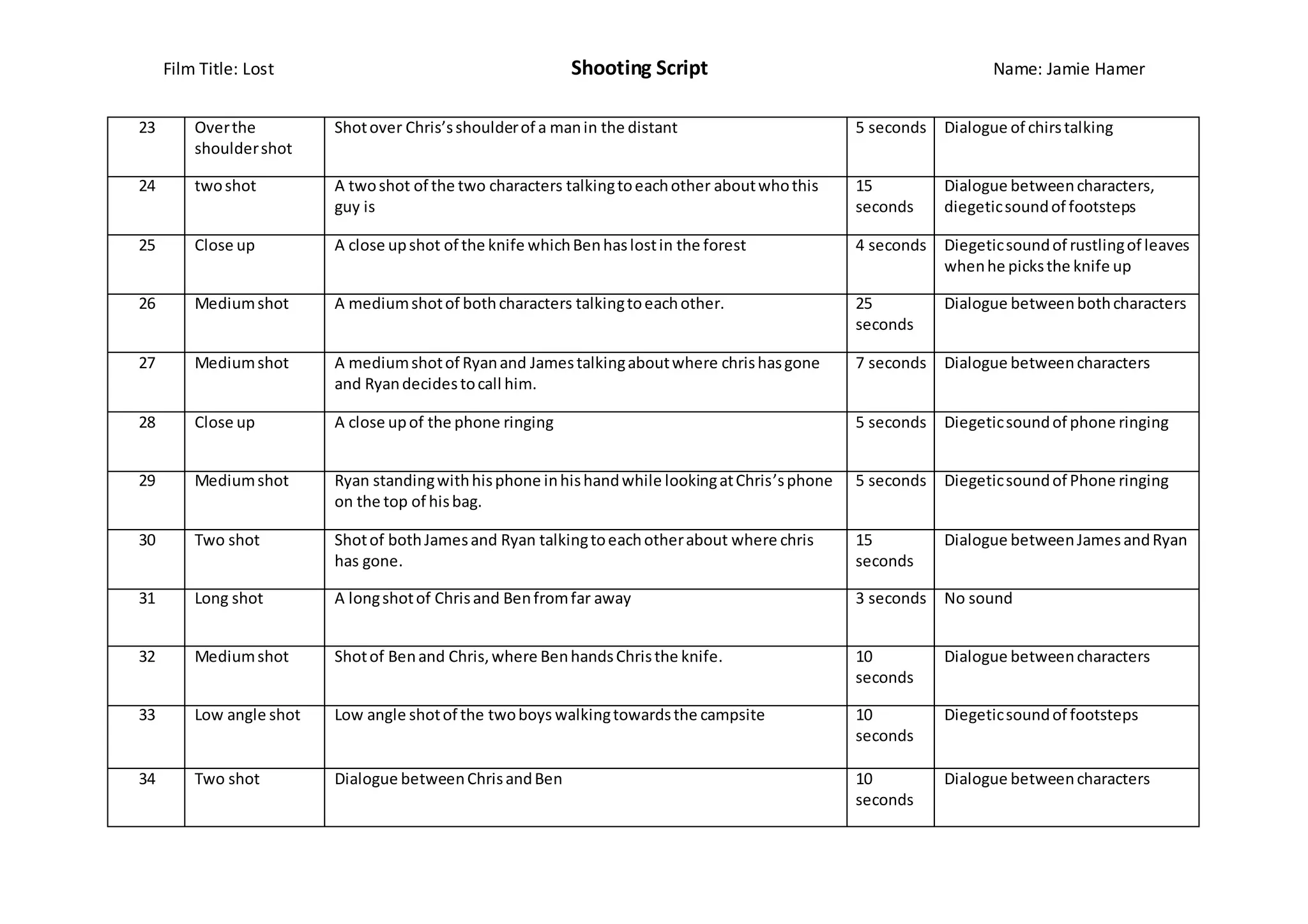Film Title: Lost Shooting Script Name: Jamie Hamer
23 Overthe
shouldershot
Shotover Chris’sshoulderof a manin the distant 5 seconds Dialogue of chirstalking
24 twoshot A twoshot of the two characters talkingtoeachother aboutwhothis
guy is
15
seconds
Dialogue betweencharacters,
diegeticsoundof footsteps
25 Close up A close upshot of the knife whichBenhaslostin the forest 4 seconds Diegeticsoundof rustlingof leaves
whenhe picksthe knife up
26 Mediumshot A mediumshotof bothcharacters talkingtoeachother. 25
seconds
Dialogue betweenbothcharacters
27 Mediumshot A mediumshotof Ryanand Jamestalkingaboutwhere chrishasgone
and Ryandecidestocall him.
7 seconds Dialogue betweencharacters
28 Close up A close upof the phone ringing 5 seconds Diegeticsoundof phone ringing
29 Mediumshot Ryan standingwithhisphone inhishandwhile lookingatChris’sphone
on the top of hisbag.
5 seconds Diegeticsoundof Phone ringing
30 Two shot Shotof bothJamesand Ryan talkingtoeachotherabout where chris
has gone.
15
seconds
Dialogue betweenJamesandRyan
31 Long shot A longshotof Chrisand Benfromfar away 3 seconds No sound
32 Mediumshot Shotof Benand Chris,where BenhandsChristhe knife. 10
seconds
Dialogue betweencharacters
33 Low angle shot Low angle shotof the twoboys walkingtowardsthe campsite 10
seconds
Diegeticsoundof footsteps
34 Two shot Dialogue betweenChrisandBen 10
seconds
Dialogue betweencharacters
 