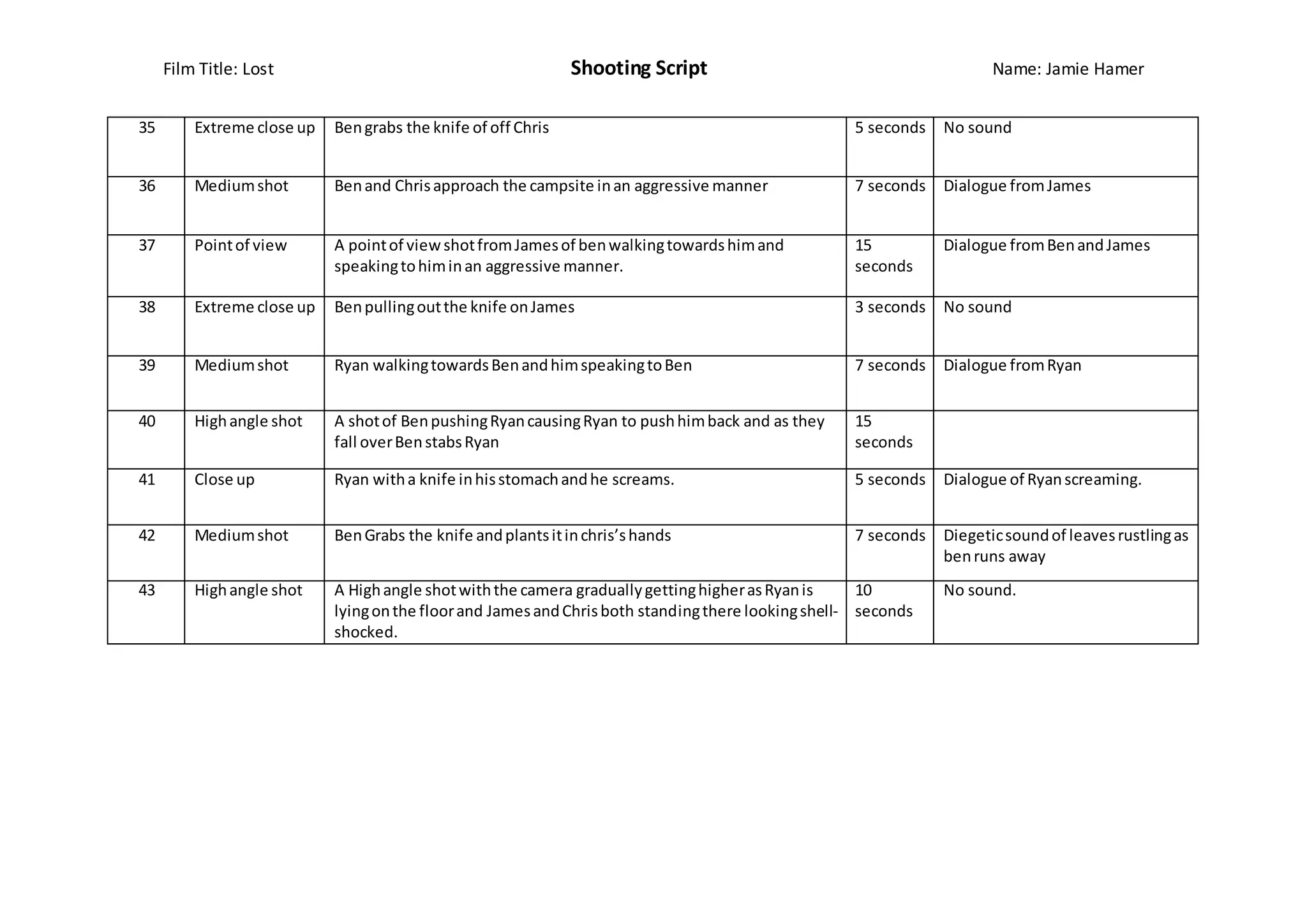 Film Title: Lost Shooting Script Name: Jamie Hamer
35 Extreme close up Bengrabs the knife of off Chris 5 seconds No sound
36 Mediumshot Benand Chrisapproach the campsite inan aggressive manner 7 seconds Dialogue fromJames
37 Pointof view A pointof viewshotfromJamesof benwalkingtowardshimand
speakingtohiminan aggressive manner.
15
seconds
Dialogue fromBenandJames
38 Extreme close up Benpullingoutthe knife onJames 3 seconds No sound
39 Mediumshot Ryan walkingtowardsBenandhimspeakingtoBen 7 seconds Dialogue fromRyan
40 Highangle shot A shotof BenpushingRyancausingRyan to pushhimback and as they
fall overBenstabsRyan
15
seconds
41 Close up Ryan witha knife inhisstomachandhe screams. 5 seconds Dialogue of Ryanscreaming.
42 Mediumshot BenGrabs the knife andplantsitinchris’shands 7 seconds Diegeticsoundof leavesrustlingas
benruns away
43 Highangle shot A Highangle shotwiththe camera graduallygettinghigherasRyanis
lyingonthe floorand JamesandChrisboth standingthere lookingshell-
shocked.
10
seconds
No sound.
 