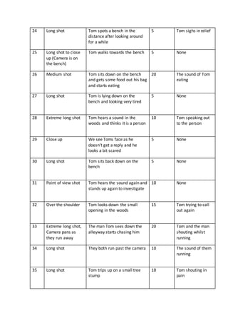 24 Long shot Tom spots a bench in the
distance after looking around
for a while
5 Tom sighs in relief
25 Long shot to close
up (Camera is on
the bench)
Tom walks towards the bench 5 None
26 Medium shot Tom sits down on the bench
and gets some food out his bag
and starts eating
20 The sound of Tom
eating
27 Long shot Tom is lying down on the
bench and looking very tired
5 None
28 Extreme long shot Tom hears a sound in the
woods and thinks it is a person
10 Tom speaking out
to the person
29 Close up We see Toms face as he
doesn’t get a reply and he
looks a bit scared
5 None
30 Long shot Tom sits back down on the
bench
5 None
31 Point of view shot Tom hears the sound again and
stands up again to investigate
10 None
32 Over the shoulder Tom looks down the small
opening in the woods
15 Tom trying to call
out again
33 Extreme long shot,
Camera pans as
they run away
The man Tom sees down the
alleyway starts chasing him
20 Tom and the man
shouting whilst
running
34 Long shot They both run past the camera 10 The sound of them
running
35 Long shot Tom trips up on a small tree
stump
10 Tom shouting in
pain
 