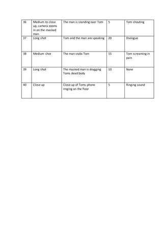 36 Medium to close
up, camera zooms
in on the masked
man
The man is standing over Tom 5 Tom shouting
37 Long shot Tom and the man are speaking 20 Dialogue
38 Medium shot The man stabs Tom 15 Tom screaming in
pain
39 Long shot The masked man is dragging
Toms dead body
10 None
40 Close up Close up of Toms phone
ringing on the floor
5 Ringing sound
 