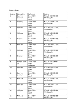 Shooting Script
Shot no. Camera Shot Equipment Settings
1 Over the
shoulder
Canon 750D
Tripod
50mm
f/1.8, SS- 150 ISO 200
WB- Daylight
2 Close up Canon 750D
Tripod
50mm
f/1.8, SS- 150 ISO 200
WB- Daylight
3 Close up Canon 750D
Tripod
50mm
f/1.8, SS- 150 ISO 200
WB- Daylight
4 Mid shot Canon 750D
Tripod
50mm
f/1.8, SS- 150 ISO 200
WB- Daylight
5 Close up Canon 750D
Tripod
50mm
f/1.8, SS- 150 ISO 200
WB- Daylight
6 Mid shot Canon 750D
Tripod
50mm
f/1.8, SS- 150 ISO 200
WB- Daylight
7 Mid shot Canon 750D
Tripod
50mm
f/1.8, SS- 150 ISO 200
WB- Daylight
8 Close up Canon 750D
Tripod
50mm
f/1.8, SS- 150 ISO 200
WB- Daylight
9 Extreme close
up
Canon 750D
Tripod
70-300mm
f/4.5 SS- 120 ISO 100
WB- Daylight
10 Mid shot Canon 750D
Tripod
50mm
f/1.8, SS- 150 ISO 200
WB- Daylight
11 Over the
shoulder
Canon 750D
Tripod
50mm
f/1.8, SS- 150 ISO 200
WB- Daylight
12 Mid shot Canon 750D
Tripod
50mm
f/1.8, SS- 150 ISO 200
WB- Daylight
13 Mid shot Canon 750D
Tripod
50mm
f/1.8, SS- 150 ISO 200
WB- Daylight
14 Mid shot Canon 750D
Tripod
50mm
f/1.8, SS- 150 ISO 200
WB- Daylight
15 Mid shot Canon 750D
Tripod
f/1.8, SS- 150 ISO 200
WB- Daylight
 