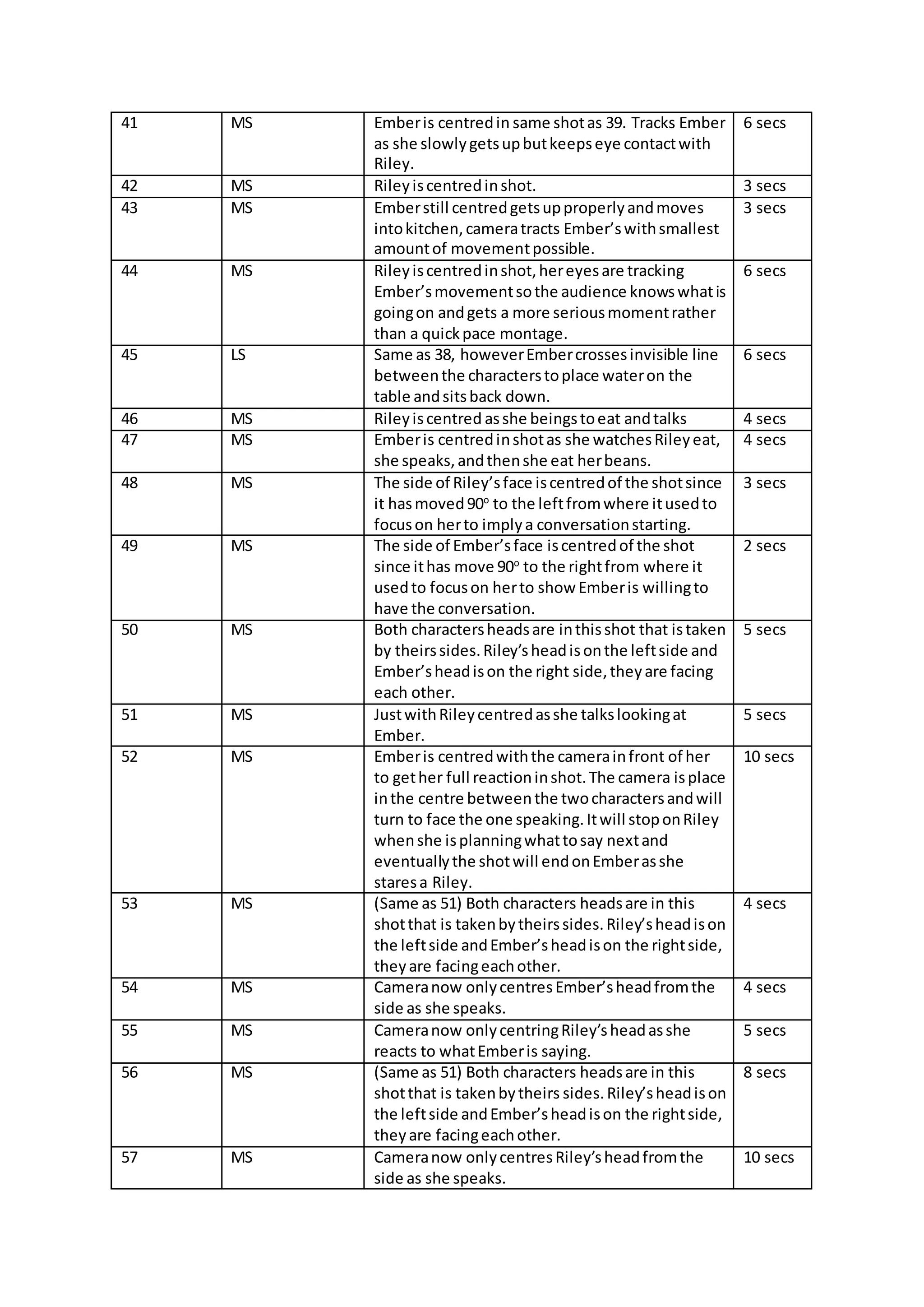 41 MS Emberis centredin same shotas 39. Tracks Ember
as she slowlygetsupbutkeepseye contactwith
Riley.
6 secs
42 MS Rileyiscentredinshot. 3 secs
43 MS Emberstill centredgetsupproperlyandmoves
intokitchen,cameratracts Ember’swithsmallest
amountof movementpossible.
3 secs
44 MS Rileyiscentredinshot,hereyesare tracking
Ember’smovementsothe audience knowswhatis
goingon andgets a more seriousmomentrather
than a quickpace montage.
6 secs
45 LS Same as 38, howeverEmbercrossesinvisible line
betweenthe characterstoplace wateron the
table andsitsback down.
6 secs
46 MS Rileyiscentred asshe beingstoeat andtalks 4 secs
47 MS Emberis centredinshotas she watchesRileyeat,
she speaks,andthenshe eat herbeans.
4 secs
48 MS The side of Riley’sface iscentredof the shotsince
it hasmoved90o
to the leftfromwhere itusedto
focuson herto implya conversationstarting.
3 secs
49 MS The side of Ember’sface iscentredof the shot
since ithas move 90o
to the rightfrom where it
usedto focuson herto show Emberis willingto
have the conversation.
2 secs
50 MS Both charactersheadsare inthisshot that istaken
by theirssides.Riley’sheadisonthe leftside and
Ember’sheadison the right side,theyare facing
each other.
5 secs
51 MS JustwithRileycentredasshe talkslookingat
Ember.
5 secs
52 MS Emberis centredwiththe camerainfront of her
to gether full reactioninshot.The camera isplace
inthe centre betweenthe twocharactersandwill
turn to face the one speaking.Itwill stoponRiley
whenshe isplanningwhattosay nextand
eventuallythe shotwill endonEmberasshe
staresa Riley.
10 secs
53 MS (Same as 51) Both characters headsare in this
shotthat is takenbytheirssides.Riley’sheadison
the leftside andEmber’sheadison the rightside,
theyare facingeachother.
4 secs
54 MS Cameranow onlycentresEmber’sheadfromthe
side as she speaks.
4 secs
55 MS Cameranow onlycentringRiley’sheadasshe
reacts to whatEmberis saying.
5 secs
56 MS (Same as 51) Both characters headsare in this
shotthat is takenbytheirs sides.Riley’sheadison
the leftside andEmber’sheadison the rightside,
theyare facingeachother.
8 secs
57 MS Cameranow onlycentresRiley’sheadfromthe
side as she speaks.
10 secs
 