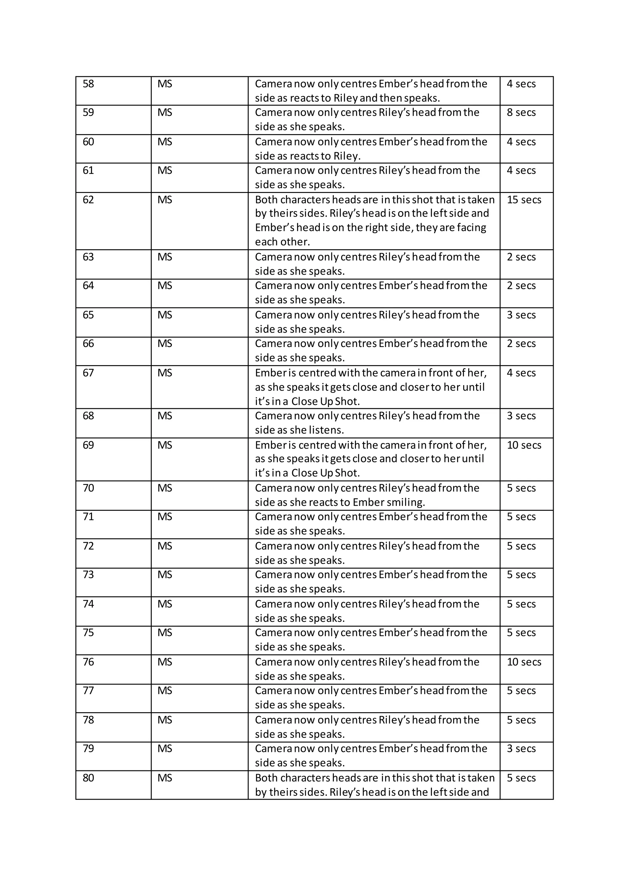 58 MS Cameranow onlycentresEmber’sheadfromthe
side as reactsto Rileyandthenspeaks.
4 secs
59 MS Cameranow onlycentresRiley’sheadfromthe
side as she speaks.
8 secs
60 MS Cameranow onlycentresEmber’sheadfromthe
side as reactsto Riley.
4 secs
61 MS Cameranow onlycentresRiley’sheadfrom the
side as she speaks.
4 secs
62 MS Both charactersheadsare inthisshot that istaken
by theirssides.Riley’sheadisonthe leftside and
Ember’sheadison the right side,theyare facing
each other.
15 secs
63 MS Cameranow onlycentresRiley’sheadfromthe
side as she speaks.
2 secs
64 MS Cameranow onlycentresEmber’sheadfromthe
side as she speaks.
2 secs
65 MS Cameranow onlycentresRiley’sheadfromthe
side as she speaks.
3 secs
66 MS Cameranow onlycentresEmber’sheadfromthe
side as she speaks.
2 secs
67 MS Emberis centredwiththe camerainfront of her,
as she speaksitgetsclose and closerto her until
it’sina Close UpShot.
4 secs
68 MS Cameranow onlycentresRiley’s headfromthe
side as she listens.
3 secs
69 MS Emberis centredwiththe camerainfront of her,
as she speaksitgetsclose and closerto heruntil
it’sina Close UpShot.
10 secs
70 MS Cameranow onlycentresRiley’sheadfromthe
side as she reacts to Ember smiling.
5 secs
71 MS Cameranow onlycentresEmber’sheadfromthe
side as she speaks.
5 secs
72 MS Cameranow onlycentresRiley’sheadfromthe
side as she speaks.
5 secs
73 MS Cameranow onlycentresEmber’sheadfromthe
side as she speaks.
5 secs
74 MS Cameranow onlycentresRiley’sheadfromthe
side as she speaks.
5 secs
75 MS Cameranow onlycentresEmber’sheadfromthe
side as she speaks.
5 secs
76 MS Cameranow onlycentresRiley’sheadfromthe
side as she speaks.
10 secs
77 MS Cameranow onlycentresEmber’sheadfromthe
side as she speaks.
5 secs
78 MS Cameranow onlycentresRiley’sheadfromthe
side as she speaks.
5 secs
79 MS Cameranow onlycentresEmber’sheadfromthe
side as she speaks.
3 secs
80 MS Both charactersheadsare inthisshot that istaken
by theirssides.Riley’sheadisonthe leftside and
5 secs
 