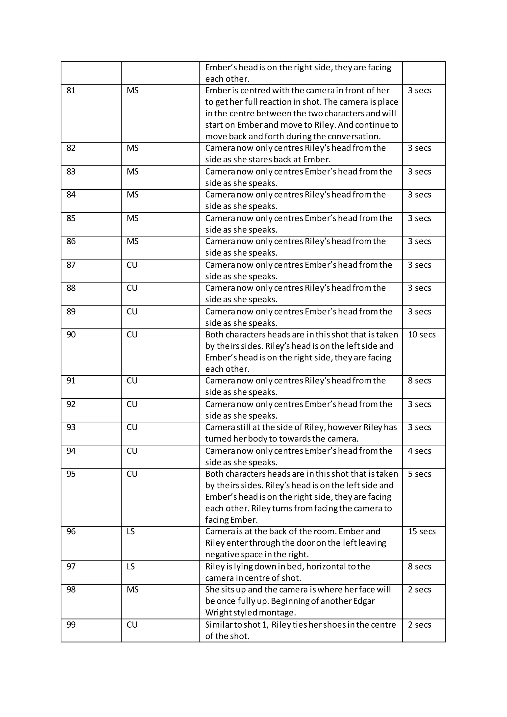 Ember’sheadison the right side,theyare facing
each other.
81 MS Emberis centredwiththe camerainfront of her
to gether full reactionin shot.The camera isplace
inthe centre betweenthe twocharactersandwill
start on Emberand move to Riley.Andcontinueto
move back andforth duringthe conversation.
3 secs
82 MS Cameranow onlycentresRiley’sheadfromthe
side as she staresback at Ember.
3 secs
83 MS Cameranow onlycentresEmber’sheadfromthe
side as she speaks.
3 secs
84 MS Cameranow onlycentresRiley’sheadfromthe
side as she speaks.
3 secs
85 MS Cameranow onlycentresEmber’sheadfromthe
side as she speaks.
3 secs
86 MS Cameranow onlycentresRiley’sheadfromthe
side as she speaks.
3 secs
87 CU Cameranow onlycentresEmber’sheadfromthe
side as she speaks.
3 secs
88 CU Cameranow onlycentresRiley’sheadfromthe
side as she speaks.
3 secs
89 CU Cameranow onlycentresEmber’sheadfromthe
side as she speaks.
3 secs
90 CU Both charactersheadsare inthisshot that istaken
by theirssides.Riley’sheadisonthe leftside and
Ember’sheadison the right side,theyare facing
each other.
10 secs
91 CU Cameranow onlycentresRiley’sheadfromthe
side as she speaks.
8 secs
92 CU Cameranow onlycentresEmber’sheadfromthe
side as she speaks.
3 secs
93 CU Camerastill at the side of Riley,howeverRileyhas
turnedherbodyto towardsthe camera.
3 secs
94 CU Cameranow onlycentresEmber’sheadfromthe
side as she speaks.
4 secs
95 CU Both charactersheadsare inthisshot that istaken
by theirssides.Riley’sheadisonthe leftside and
Ember’sheadison the right side,theyare facing
each other.Rileyturnsfromfacingthe camerato
facingEmber.
5 secs
96 LS Camerais at the back of the room.Ember and
Rileyenterthroughthe dooronthe leftleaving
negative space inthe right.
15 secs
97 LS Rileyislyingdowninbed, horizontal tothe
camera incentre of shot.
8 secs
98 MS She sitsup and the camera iswhere herface will
be once fullyup.Beginningof anotherEdgar
Wrightstyledmontage.
2 secs
99 CU Similartoshot1, Rileytieshershoesinthe centre
of the shot.
2 secs
 
