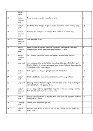 freeze-
frame
13 Medium
close-up
shot
The shot resumes as the freeze-frame ends. 3
14 Medium
shot
The first audible dialogue is spoken by the characters. Nick is berating Gary. 15
15 Medium
close-up
shot
Following the brief pause in dialogue, Nick continues to berate Gary. 12
16 Medium
close-up
shot
Gary responds to Nick. 2
17 Medium
close-up
shot
As each character delivers their line, the camera switches back and forth
between them. Nick is questioning why Gary shot a civilian.
4
18 Medium
close-up
shot
Gary defends his actions, claiming she was a witness to the shooting 4
19 Long shot Here we see another shot of all the characters at this point. Nick, Gary and
Charles. Charles is screaming in agony while we see Nick and Gary neglecting
him as they are too busy arguing.
5
20 Medium
shot
Nick explains how they are going to deal with the situation. 13
21 Medium
shot
Charles, tied to the chair continues to scream, on the verge of tears. 5
22 Long shot Showing all three characters again; Nick asks Gary for the pistol in attempt to
intimidate Charles into quieting down.
3
23 Medium-
close up
shot
We see Gary producing a pistol from his jacket pocket and passing it over to
Nick. Charles is clearly in excruciating pain.
3
24 Medium
shot
Starting with only Charles in the shot, Nick walks over with a pistol in his hand
and shouts at Charles.
12
25 Close up
shot
Charles spits towards the ground. 2
26 Point-of-
view
From the point of view of Nick, we can see that Charles’ spit has landed on
Nick’s shoe.
2
 