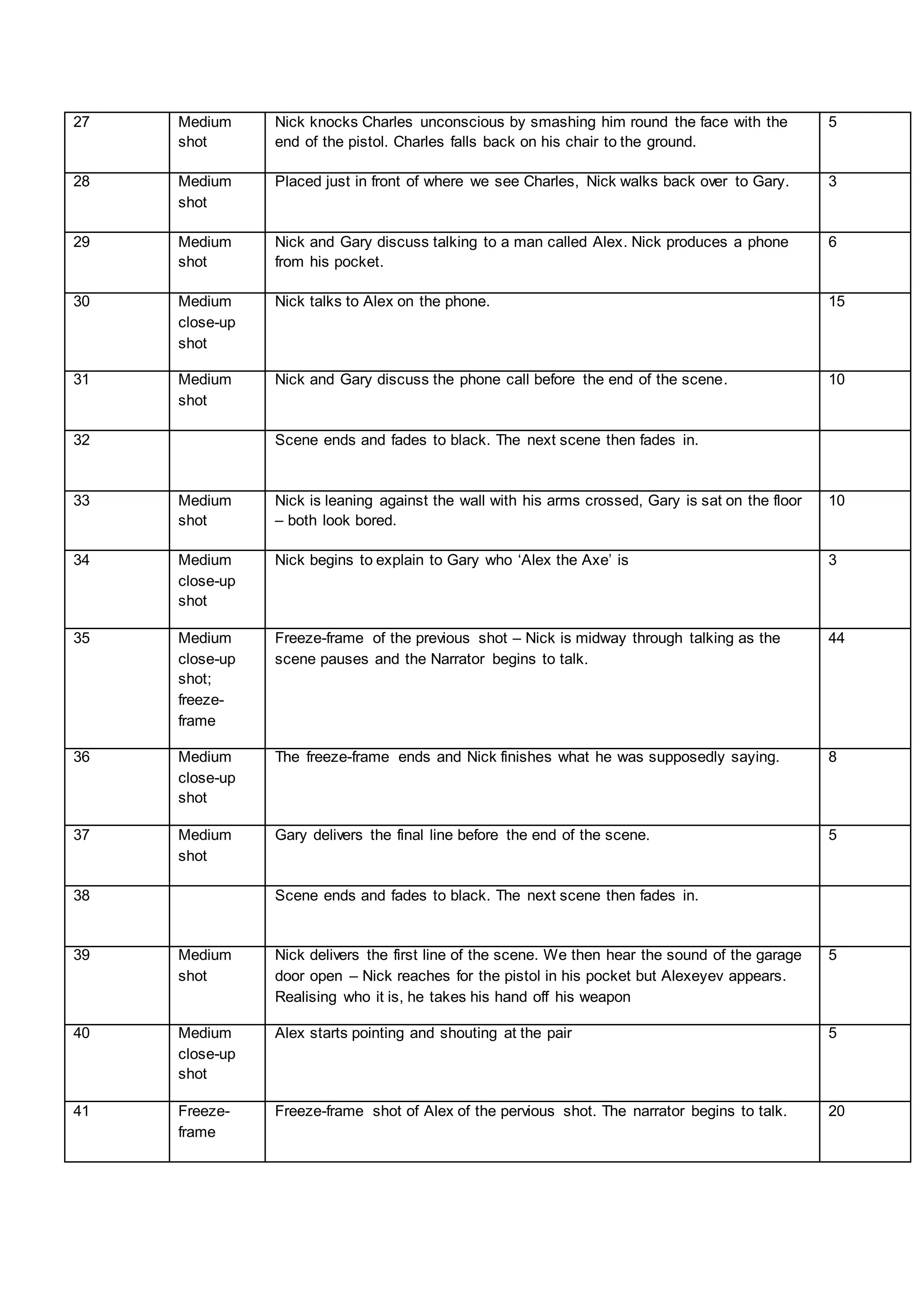 27 Medium
shot
Nick knocks Charles unconscious by smashing him round the face with the
end of the pistol. Charles falls back on his chair to the ground.
5
28 Medium
shot
Placed just in front of where we see Charles, Nick walks back over to Gary. 3
29 Medium
shot
Nick and Gary discuss talking to a man called Alex. Nick produces a phone
from his pocket.
6
30 Medium
close-up
shot
Nick talks to Alex on the phone. 15
31 Medium
shot
Nick and Gary discuss the phone call before the end of the scene. 10
32 Scene ends and fades to black. The next scene then fades in.
33 Medium
shot
Nick is leaning against the wall with his arms crossed, Gary is sat on the floor
– both look bored.
10
34 Medium
close-up
shot
Nick begins to explain to Gary who ‘Alex the Axe’ is 3
35 Medium
close-up
shot;
freeze-
frame
Freeze-frame of the previous shot – Nick is midway through talking as the
scene pauses and the Narrator begins to talk.
44
36 Medium
close-up
shot
The freeze-frame ends and Nick finishes what he was supposedly saying. 8
37 Medium
shot
Gary delivers the final line before the end of the scene. 5
38 Scene ends and fades to black. The next scene then fades in.
39 Medium
shot
Nick delivers the first line of the scene. We then hear the sound of the garage
door open – Nick reaches for the pistol in his pocket but Alexeyev appears.
Realising who it is, he takes his hand off his weapon
5
40 Medium
close-up
shot
Alex starts pointing and shouting at the pair 5
41 Freeze-
frame
Freeze-frame shot of Alex of the pervious shot. The narrator begins to talk. 20
 
