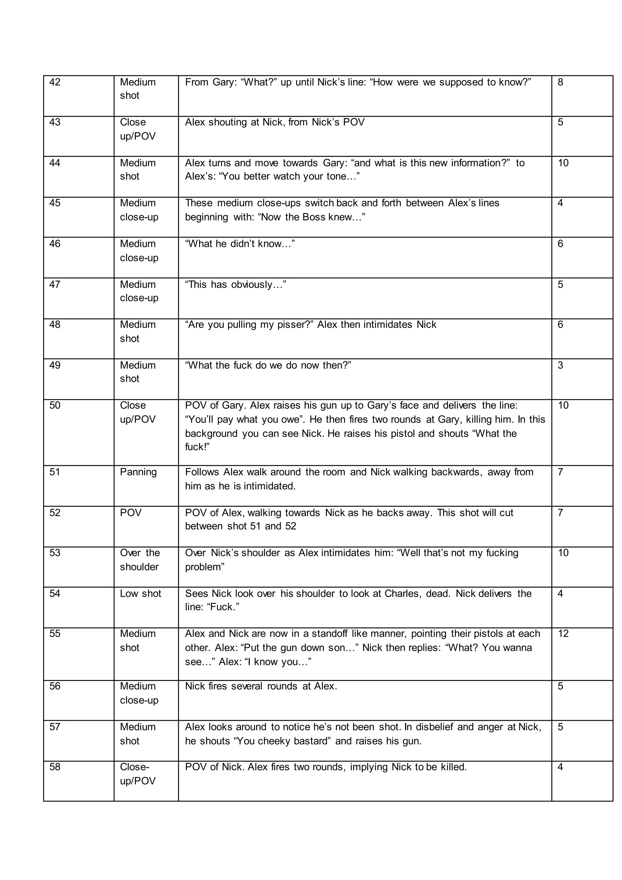 42 Medium
shot
From Gary: “What?” up until Nick’s line: “How were we supposed to know?” 8
43 Close
up/POV
Alex shouting at Nick, from Nick’s POV 5
44 Medium
shot
Alex turns and move towards Gary: “and what is this new information?” to
Alex’s: “You better watch your tone…”
10
45 Medium
close-up
These medium close-ups switch back and forth between Alex’s lines
beginning with: “Now the Boss knew…”
4
46 Medium
close-up
“What he didn’t know…” 6
47 Medium
close-up
“This has obviously…” 5
48 Medium
shot
“Are you pulling my pisser?” Alex then intimidates Nick 6
49 Medium
shot
“What the fuck do we do now then?” 3
50 Close
up/POV
POV of Gary. Alex raises his gun up to Gary’s face and delivers the line:
“You’ll pay what you owe”. He then fires two rounds at Gary, killing him. In this
background you can see Nick. He raises his pistol and shouts “What the
fuck!”
10
51 Panning Follows Alex walk around the room and Nick walking backwards, away from
him as he is intimidated.
7
52 POV POV of Alex, walking towards Nick as he backs away. This shot will cut
between shot 51 and 52
7
53 Over the
shoulder
Over Nick’s shoulder as Alex intimidates him: “Well that’s not my fucking
problem”
10
54 Low shot Sees Nick look over his shoulder to look at Charles, dead. Nick delivers the
line: “Fuck.”
4
55 Medium
shot
Alex and Nick are now in a standoff like manner, pointing their pistols at each
other. Alex: “Put the gun down son…” Nick then replies: “What? You wanna
see…” Alex: “I know you…”
12
56 Medium
close-up
Nick fires several rounds at Alex. 5
57 Medium
shot
Alex looks around to notice he’s not been shot. In disbelief and anger at Nick,
he shouts “You cheeky bastard” and raises his gun.
5
58 Close-
up/POV
POV of Nick. Alex fires two rounds, implying Nick to be killed. 4
 