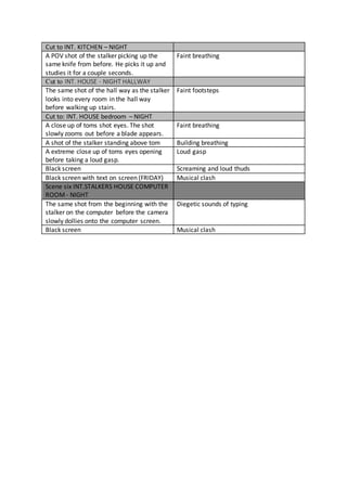 Cut to INT. KITCHEN – NIGHT
A POV shot of the stalker picking up the
same knife from before. He picks it up and
studies it for a couple seconds.
Faint breathing
Cut to INT. HOUSE - NIGHT HALLWAY
The same shot of the hall way as the stalker
looks into every room in the hall way
before walking up stairs.
Faint footsteps
Cut to: INT. HOUSE bedroom – NIGHT
A close up of toms shot eyes. The shot
slowly zooms out before a blade appears.
Faint breathing
A shot of the stalker standing above tom Building breathing
A extreme close up of toms eyes opening
before taking a loud gasp.
Loud gasp
Black screen Screaming and loud thuds
Black screen with text on screen (FRIDAY) Musical clash
Scene six INT.STALKERS HOUSE COMPUTER
ROOM - NIGHT
The same shot from the beginning with the
stalker on the computer before the camera
slowly dollies onto the computer screen.
Diegetic sounds of typing
Black screen Musical clash
 