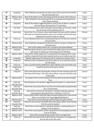 47 Long Shot Shot of Michael saying that the police have tried to arrest him and that
they are also after him.
5 secs
48 Medium Shot Shot of the father on the sofa asking what he has done with confusion. 3 secs
49 Close-up Shot of Michael’s face showing that he is annoyed and saying that he
hasn’t done anything.
2 secs
50 Long Shot Shot of the mother suggesting that he comes and sits down in order to
calm him down and watch the TV with them.
6 secs
51 Pan Shot Shot of Michael and it pans as he goes and sits down on the chair, while
the mum also sits and watches the TV.
4 secs
52 Zoom Shot Shotof the TV as it showsa newsreportaboutthe townand the robbery.
Will start as a long shot and then zoom into a medium shot of the news
spokesperson while he does his report.
20 secs
53 Close-up Cut to Michael andhe hasa shockedexpressiononhisface fromwhat he
has just heard.
3 secs
54 Medium Shot Shot of Michael saying that he believes that he has been mistaken for
someone else.
4 secs
55 Medium Shot Shot of the mother where she is trying to calm down Michael. 6 secs
56 Long Shot Michael explainsthathe isworriedthattheymight capture him and take
him to jail, he stands up in the process of him chatting.
7 secs
57 Medium Shot Shot of the mother where she is trying to tell him to go up to his room
and then relax with the blinds closed so that no-one is able to see him.
5 secs
58 Long shot Michael walks up to his bedroom with an expression trying to relax. 7 secs
59 Long shot Michael enters his bedroom and then climbs on to his bed and reaches
for the blinds.
4 secs
60 Close-up Close-upof the blindsandMichael’shand.Michael pulls the blinds shut. 2 secs
61 Establishing
Shot
Establishing shot of the police station. 4 secs
62 Long shot Shotof the policemanescorting the criminal into the meeting room and
thenthey sithimdown.The main police officer is sat over the other side
of the table.
12 secs
63 Medium Shot He speaks to the criminal asking if he knows why he has been bought
here.
5 secs
64 Over the
Shoulder Shot
Shotfacingthe criminal whois aggravated and replies in a rude manner. 3 secs
65 Over the
Shoulder Shot
Shotof the mainpolice officeroverthe criminal shouldersayingthatthey
are in need of help.
5 secs
66 Over the
Shoulder Shot
Shot of the criminal over the police’s shoulder replying rudely by
swearing and saying that there is nothing in it for him.
6 secs
67 Medium Shot Shotof police officersatbythe table annoyedsaying to the criminal that
there is no need for him to get aggravated about it.
3 secs
68 Medium Shot Shot of the criminal abiding and listening to the police officer. 4 secs
69 Over the
Shoulder Shot
Shotover the criminal’sshoulderof the mainpolice officer of him telling
him the current situation.
11 secs
70 Over the
Shoulder Shot
Shot of the criminal which is confused and then is confused why he is
asking a criminal about it.
4 secs
71 Medium Shot Shot of the second police officer saying that he will probably just bribe
him for freedom.
4 secs
72 Medium Shot Shot of the criminal being sarcastic and in an angry tone. 5 secs
73 Close-up Shotof the mainpolice officerwho shouts at everyone in an angry tone.
Silence falls across the room.
6 secs
 