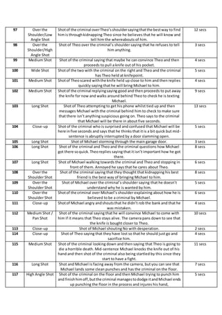 97 Over the
Shoulder/Low
Angle Shot
Shotof the criminal overTheo’sshouldersayingthatthe bestway to find
himis throughkidnapping Theo since he believes that he will know and
tell him the whereabouts of him.
12 secs
98 Over the
Shoulder/High
Angle Shot
Shot of Theo over the criminal’s shoulder saying that he refuses to tell
him anything.
3 secs
99 Medium Shot Shot of the criminal saying that maybe he can convince Theo and then
proceeds to pull a knife out of his pocket.
4 secs
100 Wide Shot Shotof the two with the criminal on the right and Theo and the criminal
has Theo held at knifepoint.
5 secs
101 Medium Shot Shotof Theoscared withthe knife held up close to him and then replies
quickly saying that he will bring Michael to him.
4 secs
102 Medium Shot Shotof the criminal replyingsaying good and then proceeds to put away
the knife for now and walks around behind Theo to check he is texting
Michael.
9 secs
103 Long Shot Shot of Theo attempting to get his phone whilst tied up and then
messages Michael with the criminal behind him to check to make sure
that there isn’t anything suspicious going on. Theo says to the criminal
that Michael will be there in about five seconds.
13 secs
104 Close-up Shot of the criminal who is surprised and confused that Michael will be
here infive seconds and says that he thinks that it is a bit quick but mid-
sentence is abruptly interrupted by a door slamming open.
5 secs
105 Long Shot Shot of Michael storming through the main garage door. 3 secs
106 Long Shot Shot of the criminal and Theo and the criminal questions how Michael
got there soquick.Theoreplies saying that it isn’t important how he got
there.
8 secs
107 Long Shot Shot of Michael walking towards the criminal and Theo and stopping in
front of them. Annoyed he says that he cares about Theo.
6 secs
108 Over the
Shoulder Shot
Shot of the criminal saying that they thought that kidnapping his best
friend is the best way of bringing Michael to him.
8 secs
109 Over the
Shoulder Shot
Shot of Michael over the criminal’s shoulder saying that he doesn’t
understand why he is wanted by him.
5 secs
110 Over the
Shoulder Shot
Shotof the criminal over Michael’s shoulder explaining about how he is
believed to be a criminal by Michael.
6 secs
111 Close-up Shotof Michael angry andshoutsthat he didn’t rob the bank and that he
was mistaken.
4 secs
112 Medium Shot /
Pan Shot
Shot of the criminal saying that he will convince Michael to come with
him if it means that Theo stays alive. The camera pans down to see that
the knife is bought closer to Theo.
10 secs
113 Close-up Shot of Michael shouting No with desperation. 2 secs
114 Close-up Shot of Theo saying that they have lost so that he should just go and
sacrifice him.
4 secs
115 Medium Shot Shot of the criminal looking down and then saying that Theo is going to
die a horrible death. Mid-sentence Michael knocks the knife out of his
hand and then shot of the criminal also being startled by this since they
start to have a fight.
11 secs
116 Long Shot Shot and Michael is facing away from the camera, but you can see that
Michael lands some clean punches and has the criminal on the floor.
7 secs
117 High Angle Shot Shot of the criminal on the floor and then Michael trying to punch him
and finishhimoff,butthe criminal managestododge itandMichael ends
up punching the floor in the process and injures his hand,
5 secs
 