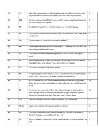 79 OSS OverDads shoulderwe canslightlysee Henryandthe Mumin the shot and
Noahin frontwithan embarrassedface on,buthe thenreceivesatext
6
80 ECS An extreme close shotof Noah’sphone withaTextmessage fromFelix on to
the. Dad beginstosay hisline.
4
81 MS The dad continueshisline while turningaroundandwalkingaway. 3
82 MS The camera pointsat Noahlookingupat himalmostfromhisDads feet,Noah
sayshis line.
6
83 MS The mum saysher line andthenturnsand walksoff. 5
84 MLS From the endof the hallwaywe see Noahpull aface shrugand thenwalkoff
past the camera back to hisroom.
5
85 DS The camera movesto the rightand goespast a wall andthe screengoes
black.
3
86 MS It continuestomove tothe rightbut comesoutof the darknessandwe see
Noahgettingthe phone outof hispocketandansweringacall.
4
87 ECU The camera zoomsintothe phone screen 3
88 MS The phone zoomsout fromFelix’sphonescreentoa medium.We thenhear
Noah’svoice comingfromthe phone- distorted- sayinghisline.
7
89 LS We see Noahwalkoutof hishouse the camerafollowshimwalkingouthis
drive- the cameraspinsandlooksat the door where we see hisfamilystood
there.
10
90 DS The camera thengoesfrom lefttorightsliddingalongintoblackandthen
back intolightwhilststill movingwe see themplaygolf thentoblackthen
Restaurant-Black-Cinema-Black-Pier-Black-Noah’sRoom- Black
50
91 OSS Overthe shoulderof the dad lookingatNoahas she says herline. 6
92 MS-LS Noahwalksawayfrom the camera andinto hisroom 3
93 MS The camera looksat the parentsand theysaythe line half-heartedlyand
basicallygive upon sayingittowardsthe end.
3
94 POV Aboutto leave hisroomNoahlooksat hisdooras henrycomesin andsays his
line.
2
 
