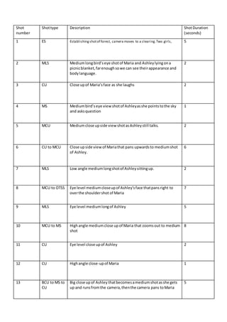 Shot
number
Shottype Description ShotDuration
(seconds)
1 ES Establishingshotof forest, camera moves to a clearing.Two girls, 5
2 MLS Mediumlongbird’seye shotof Maria and Ashleylyingona
picnicblanket,farenoughsowe can see theirappearance and
bodylanguage.
2
3 CU Close upof Maria’sface as she laughs 2
4 MS Mediumbird’seye view shotof Ashleyasshe pointstothe sky
and asksquestion
1
5 MCU Mediumclose upside view shotasAshleystill talks. 2
6 CU to MCU Close upside view of Mariathat pans upwardsto mediumshot
of Ashley.
6
7 MLS Low angle mediumlongshotof Ashleysittingup. 2
8 MCU to OTSS Eye level mediumcloseupof Ashley’sface thatpansright to
overthe shouldershot of Maria
7
9 MLS Eye level mediumlongof Ashley 5
10 MCU to MS Highangle mediumclose up of Maria that zoomsout to medium
shot
8
11 CU Eye level close upof Ashley 2
12 CU Highangle close-upof Maria 1
13 BCU to MS to
CU
Big close upof Ashley thatbecomesamediumshotasshe gets
up and runsfromthe camera,thenthe camera pans toMaria
5
 