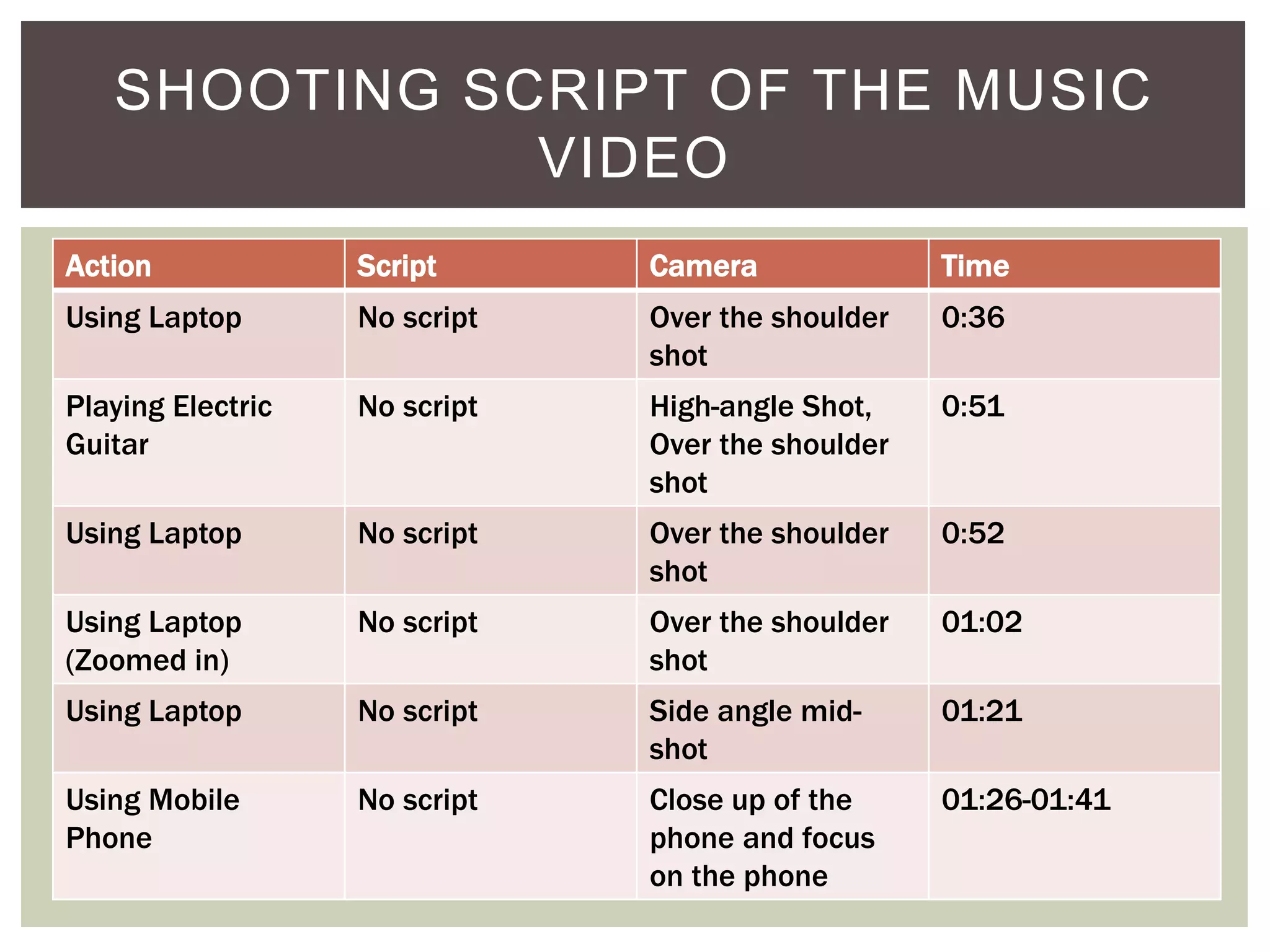 Action Script Camera Time
Using Laptop No script Over the shoulder
shot
0:36
Playing Electric
Guitar
No script High-angle Shot,
Over the shoulder
shot
0:51
Using Laptop No script Over the shoulder
shot
0:52
Using Laptop
(Zoomed in)
No script Over the shoulder
shot
01:02
Using Laptop No script Side angle mid-
shot
01:21
Using Mobile
Phone
No script Close up of the
phone and focus
on the phone
01:26-01:41
SHOOTING SCRIPT OF THE MUSIC
VIDEO
 