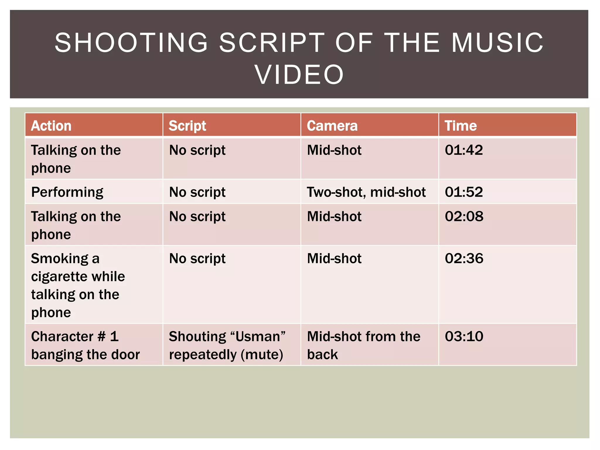 Action Script Camera Time
Talking on the
phone
No script Mid-shot 01:42
Performing No script Two-shot, mid-shot 01:52
Talking on the
phone
No script Mid-shot 02:08
Smoking a
cigarette while
talking on the
phone
No script Mid-shot 02:36
Character # 1
banging the door
Shouting “Usman”
repeatedly (mute)
Mid-shot from the
back
03:10
SHOOTING SCRIPT OF THE MUSIC
VIDEO
 