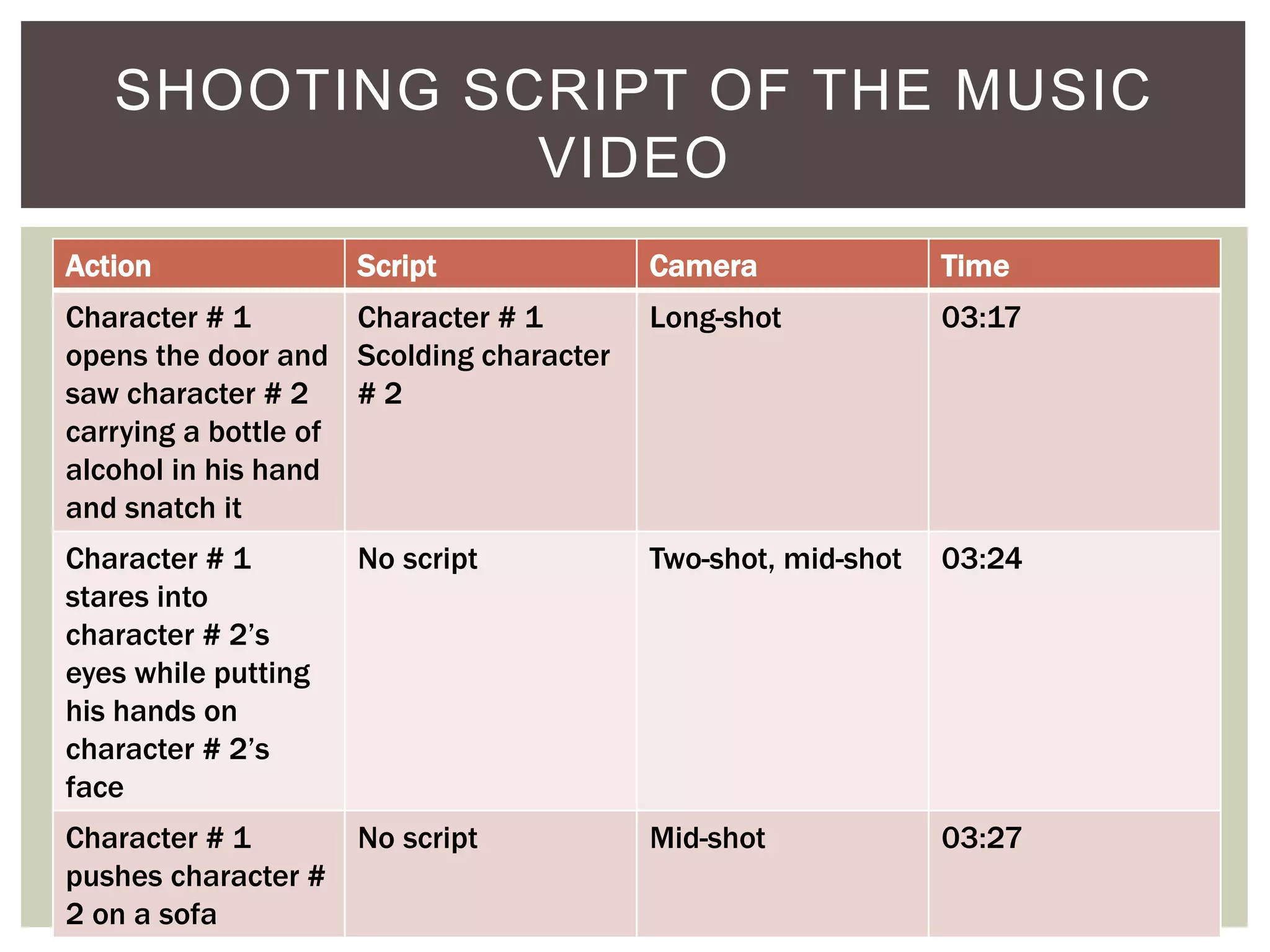 Action Script Camera Time
Character # 1
opens the door and
saw character # 2
carrying a bottle of
alcohol in his hand
and snatch it
Character # 1
Scolding character
# 2
Long-shot 03:17
Character # 1
stares into
character # 2’s
eyes while putting
his hands on
character # 2’s
face
No script Two-shot, mid-shot 03:24
Character # 1
pushes character #
2 on a sofa
No script Mid-shot 03:27
SHOOTING SCRIPT OF THE MUSIC
VIDEO
 
