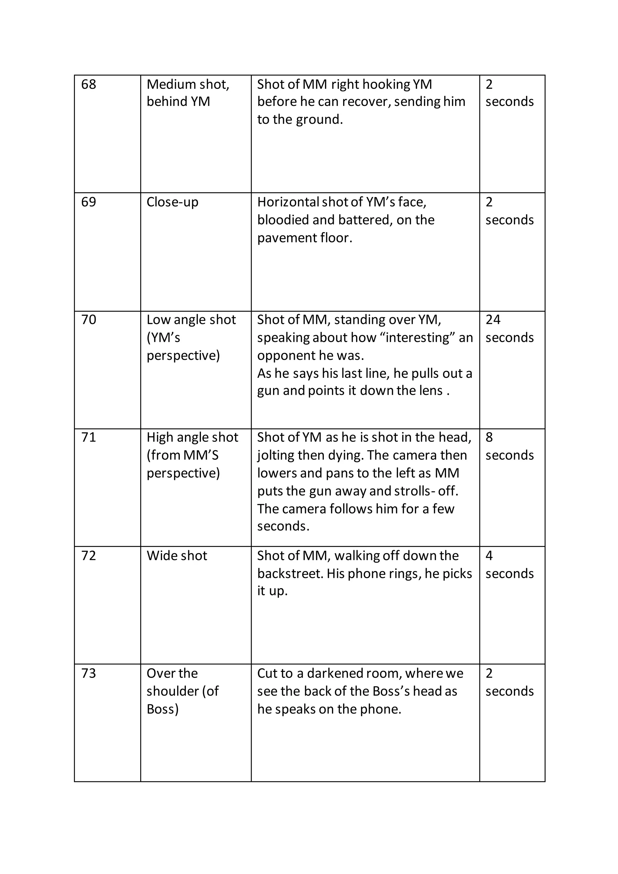 68 Medium shot,
behind YM
Shot of MM right hooking YM
before he can recover, sending him
to the ground.
2
seconds
69 Close-up Horizontalshotof YM’s face,
bloodied and battered, on the
pavement floor.
2
seconds
70 Low angle shot
(YM’s
perspective)
Shot of MM, standing over YM,
speaking about how “interesting” an
opponent he was.
As he says his last line, he pulls out a
gun and points it down the lens .
24
seconds
71 High angle shot
(fromMM’S
perspective)
Shot of YM as he is shot in the head,
jolting then dying. The camera then
lowers and pans to the left as MM
puts the gun away and strolls- off.
The camera follows him for a few
seconds.
8
seconds
72 Wide shot Shot of MM, walking off down the
backstreet. His phone rings, he picks
it up.
4
seconds
73 Over the
shoulder (of
Boss)
Cut to a darkened room, wherewe
see the back of the Boss’s head as
he speaks on the phone.
2
seconds
 