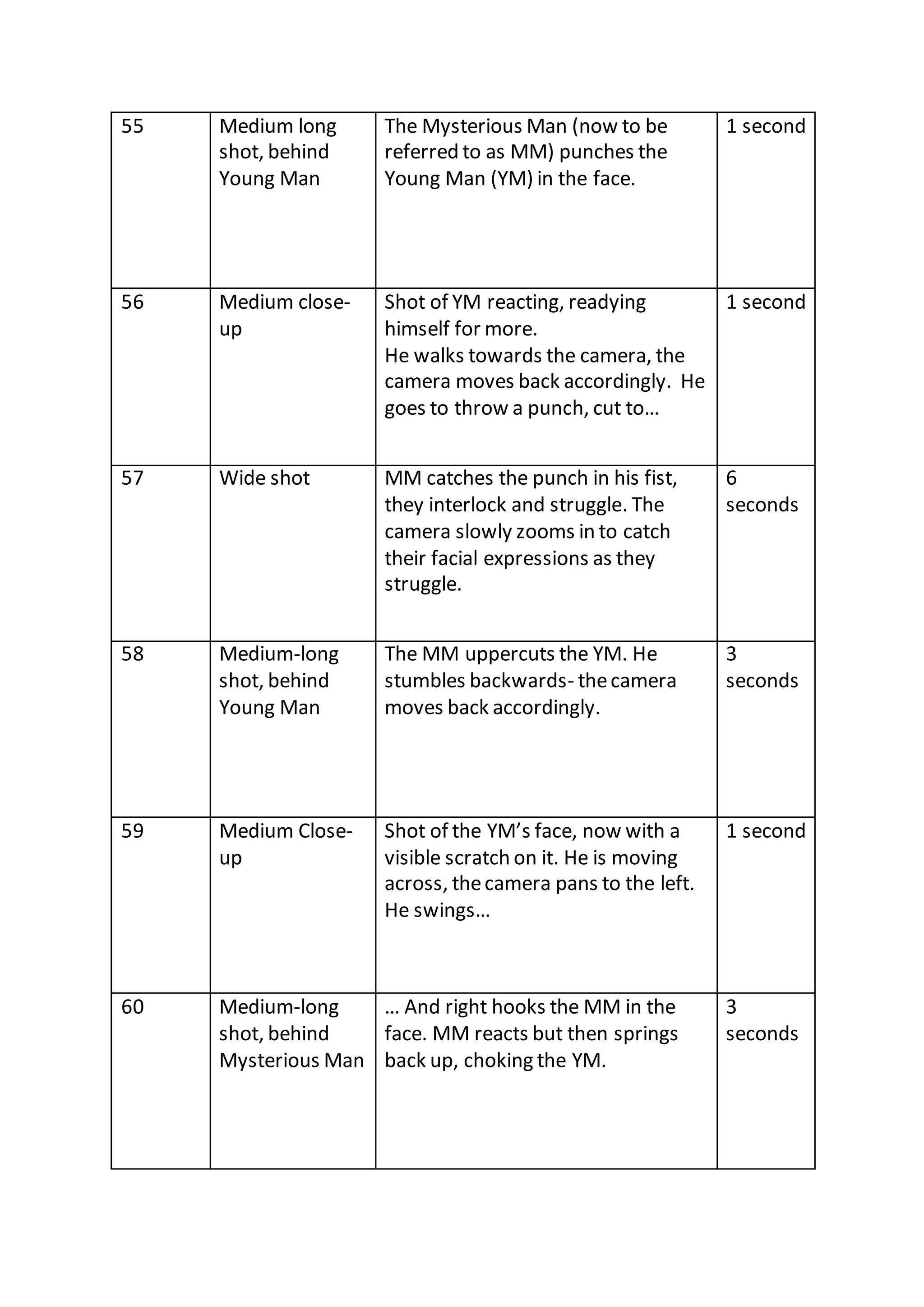 55 Medium long
shot, behind
Young Man
The Mysterious Man (now to be
referred to as MM) punches the
Young Man (YM) in the face.
1 second
56 Medium close-
up
Shot of YM reacting, readying
himself for more.
He walks towards the camera, the
camera moves back accordingly. He
goes to throw a punch, cut to…
1 second
57 Wide shot MM catches the punch in his fist,
they interlock and struggle. The
camera slowly zooms in to catch
their facial expressions as they
struggle.
6
seconds
58 Medium-long
shot, behind
Young Man
The MM uppercuts the YM. He
stumbles backwards- thecamera
moves back accordingly.
3
seconds
59 Medium Close-
up
Shot of the YM’s face, now with a
visible scratch on it. He is moving
across, thecamera pans to the left.
He swings…
1 second
60 Medium-long
shot, behind
Mysterious Man
… And right hooks the MM in the
face. MM reacts but then springs
back up, choking the YM.
3
seconds
 