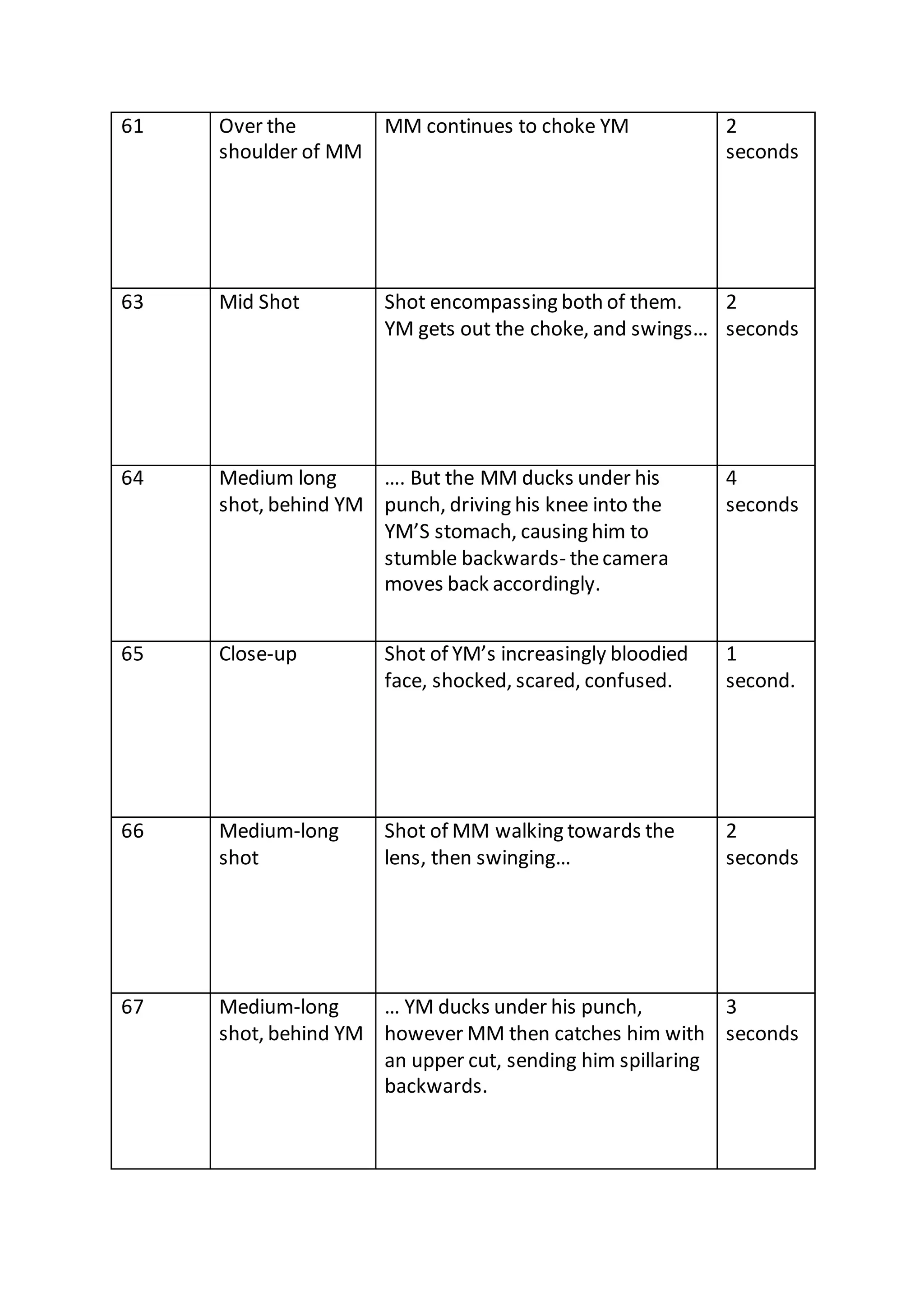 61 Over the
shoulder of MM
MM continues to choke YM 2
seconds
63 Mid Shot Shot encompassing both of them.
YM gets out the choke, and swings…
2
seconds
64 Medium long
shot, behind YM
…. But the MM ducks under his
punch, driving his knee into the
YM’S stomach, causing him to
stumble backwards- thecamera
moves back accordingly.
4
seconds
65 Close-up Shot of YM’s increasingly bloodied
face, shocked, scared, confused.
1
second.
66 Medium-long
shot
Shot of MM walking towards the
lens, then swinging…
2
seconds
67 Medium-long
shot, behind YM
… YM ducks under his punch,
however MM then catches him with
an upper cut, sending him spillaring
backwards.
3
seconds
 