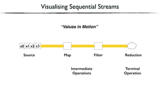 Visualising Sequential Streams
x2x0 x1 x3x0 x1 x2 x3
Source Map Filter Reduction
Intermediate
Operations
Terminal
Operation
“Values in Motion”
 