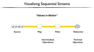 Visualising Sequential Streams
x2x0 x1 x3x1 x2 x3 ✔
Source Map Filter Reduction
Intermediate
Operations
Terminal
Operation
“Values in Motion”
 