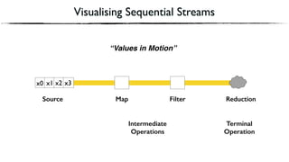 Visualising Sequential Streams
x2x0 x1 x3 x1x2x3 ❌✔
Source Map Filter Reduction
Intermediate
Operations
Terminal
Operation
“Values in Motion”
 