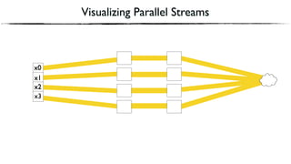 x2
Visualizing Parallel Streams
x0
x1
x3
x0
x1
x2
x3
 