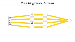 x2
Visualizing Parallel Streams
x0
x1
x3
x0
x1
x2
x3
 