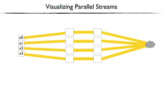 x2
Visualizing Parallel Streams
x1 y3
x0
x1
x3
✔
❌
 