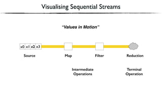 Visualising Sequential Streams
x2x0 x1 x3 x1x2 x3 ❌✔
Source Map Filter Reduction
Intermediate
Operations
Terminal
Operation
“Values in Motion”
 