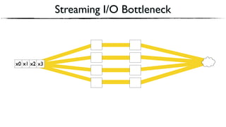 Streaming I/O Bottleneck
x2x0 x1 x3x0 x1 x2 x3
 