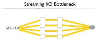Streaming I/O Bottleneck
✔
❌
x2x1x0 x1 x3
 