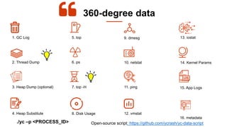1. GC Log
10. netstat
12. vmstat
2. Thread Dump
9. dmesg
3. Heap Dump (optional)
360-degree data
6. ps
8. Disk Usage
5. top 13. iostat
11. ping
14. Kernel Params
15. App Logs
16. metadata
4. Heap Substitute
7. top -H
Open-source script: https://github.com/ycrash/yc-data-script
./yc –p <PROCESS_ID>
 