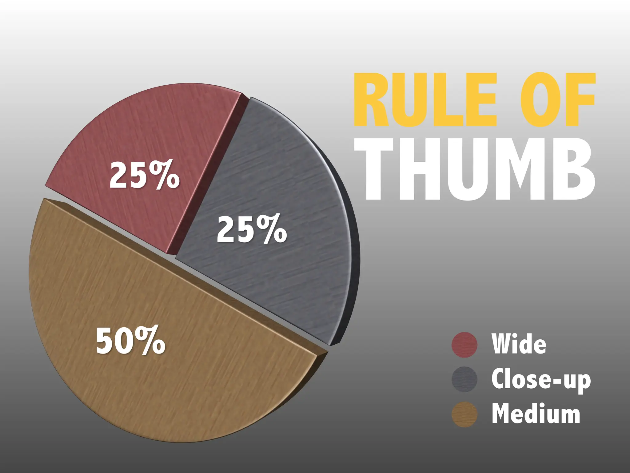 Wide
Close-up
Medium
RULE OF
THUMB
 