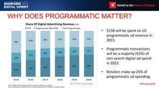 WHY DOES PROGRAMMATIC MATTER?
• $15B will be spent on US
programmatic ad revenue in
2015.
• Programmatic transactions
will be a majority (52%) of
non-search digital-ad spend
in 2015.
• Retailers make up 25% of
programmatic ad spending.
 