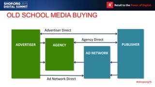 OLD SCHOOL MEDIA BUYING
ADVERTISER PUBLISHERAGENCY
AD NETWORK
Advertiser Direct
Agency Direct
Ad Network Direct
 
